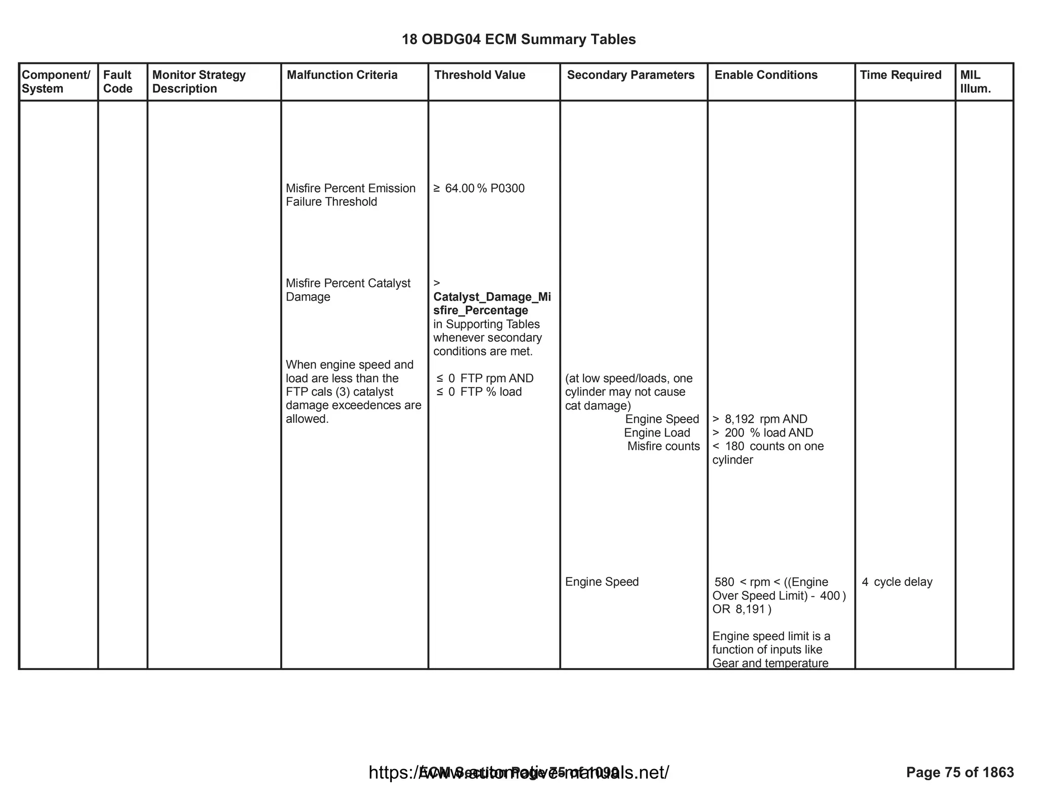 Component/
System
Fault
Code
Monitor Strategy
Description
Malfunction Criteria Threshold Value Secondary Parameters Enable Conditions Time Required MIL
Illum.
Misfire Percent Emission
Failure Threshold
Misfire Percent Catalyst
Damage
When engine speed and
load are less than the
FTP cals (3) catalyst
damage exceedences are
allowed.
• % P0300
64.00
>
Catalyst_Damage_Mi
sfire_Percentage
in Supporting Tables
whenever secondary
conditions are met.
” FTP rpm AND
0
” FTP % load
0
(at low speed/loads, one
cylinder may not cause
cat damage)
Engine Speed
Engine Load
Misfire counts
Engine Speed
> rpm AND
8,192
> % load AND
200
< counts on one
180
cylinder
< rpm < ((Engine
580
Over Speed Limit) - )
400
OR )
8,191
Engine speed limit is a
function of inputs like
Gear and temperature
cycle delay
4
18 OBDG04 ECM Summary Tables
ECM Section Page 75 of 1090 Page 75 of 1863
https://www.automotive-manuals.net/
 