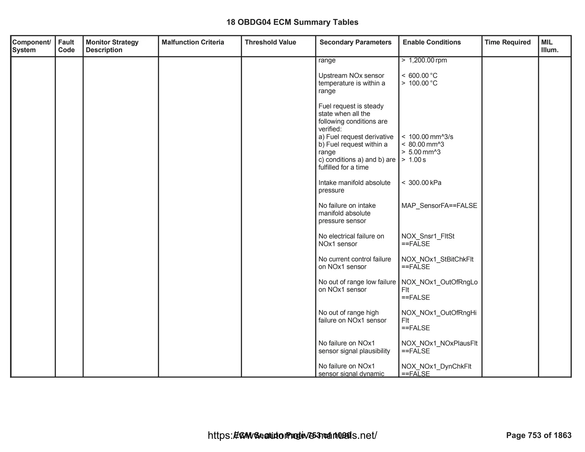 Component/
System
Fault
Code
Monitor Strategy
Description
Malfunction Criteria Threshold Value Secondary Parameters Enable Conditions Time Required MIL
Illum.
range
Upstream NOx sensor
temperature is within a
range
Fuel request is steady
state when all the
following conditions are
verified:
a) Fuel request derivative
b) Fuel request within a
range
c) conditions a) and b) are
fulfilled for a time
Intake manifold absolute
pressure
No failure on intake
manifold absolute
pressure sensor
No electrical failure on
NOx1 sensor
No current control failure
on NOx1 sensor
No out of range low failure
on NOx1 sensor
No out of range high
failure on NOx1 sensor
No failure on NOx1
sensor signal plausibility
No failure on NOx1
sensor signal dynamic
> rpm
1,200.00
< °C
600.00
> °C
100.00
< mm^3/s
100.00
< mm^3
80.00
> mm^3
5.00
> s
1.00
< kPa
300.00
==FALSE
MAP_SensorFA
NOX_Snsr1_FltSt
==FALSE
NOX_NOx1_StBitChkFlt
==FALSE
NOX_NOx1_OutOfRngLo
Flt
==FALSE
NOX_NOx1_OutOfRngHi
Flt
==FALSE
NOX_NOx1_NOxPlausFlt
==FALSE
NOX_NOx1_DynChkFlt
==FALSE
18 OBDG04 ECM Summary Tables
ECM Section Page 753 of 1090 Page 753 of 1863
https://www.automotive-manuals.net/
 