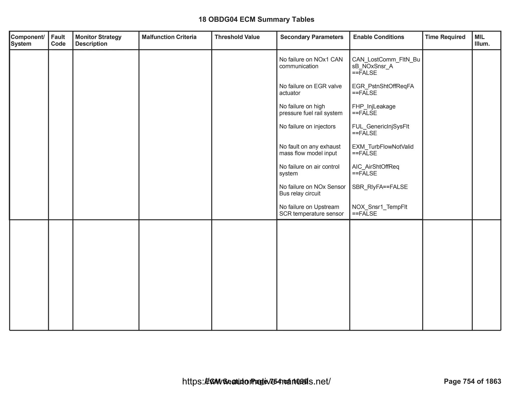 Component/
System
Fault
Code
Monitor Strategy
Description
Malfunction Criteria Threshold Value Secondary Parameters Enable Conditions Time Required MIL
Illum.
No failure on NOx1 CAN
communication
No failure on EGR valve
actuator
No failure on high
pressure fuel rail system
No failure on injectors
No fault on any exhaust
mass flow model input
No failure on air control
system
No failure on NOx Sensor
Bus relay circuit
No failure on Upstream
SCR temperature sensor
CAN_LostComm_FltN_Bu
sB_NOxSnsr_A
==FALSE
EGR_PstnShtOffReqFA
==FALSE
FHP_InjLeakage
==FALSE
FUL_GenericInjSysFlt
==FALSE
EXM_TurbFlowNotValid
==FALSE
AIC_AirShtOffReq
==FALSE
==FALSE
SBR_RlyFA
NOX_Snsr1_TempFlt
==FALSE
18 OBDG04 ECM Summary Tables
ECM Section Page 754 of 1090 Page 754 of 1863
https://www.automotive-manuals.net/
 