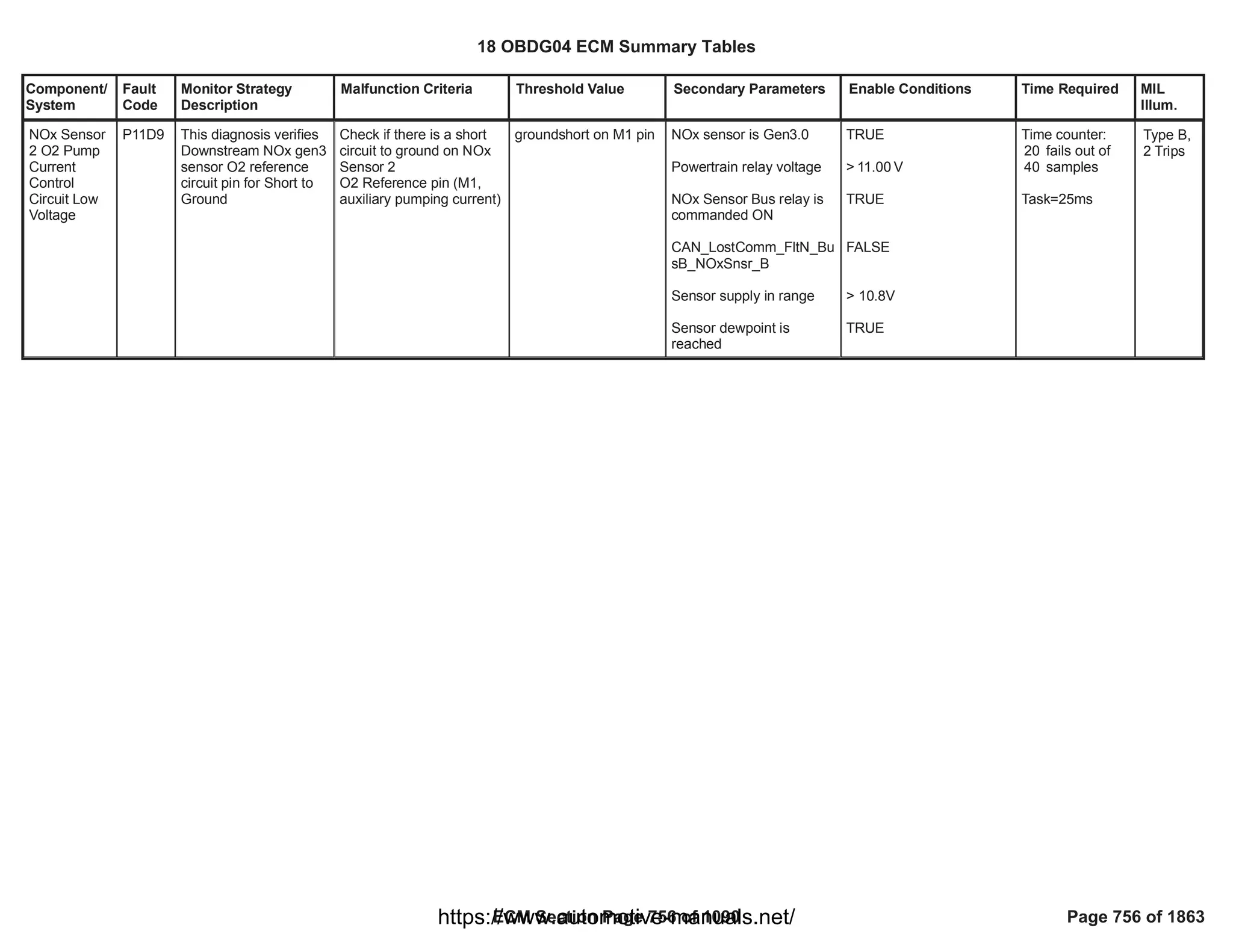 Component/
System
Fault
Code
Monitor Strategy
Description
Malfunction Criteria Threshold Value Secondary Parameters Enable Conditions Time Required MIL
Illum.
NOx Sensor
2 O2 Pump
Current
Control
Circuit Low
Voltage
P11D9 This diagnosis verifies
Downstream NOx gen3
sensor O2 reference
circuit pin for Short to
Ground
Check if there is a short
circuit to ground on NOx
Sensor 2
O2 Reference pin (M1,
auxiliary pumping current)
groundshort on M1 pin NOx sensor is Gen3.0
Powertrain relay voltage
NOx Sensor Bus relay is
commanded ON
CAN_LostComm_FltN_Bu
sB_NOxSnsr_B
Sensor supply in range
Sensor dewpoint is
reached
TRUE
> V
11.00
TRUE
FALSE
> 10.8V
TRUE
Time counter:
fails out of
20
samples
40
Task=25ms
Type B,
2 Trips
18 OBDG04 ECM Summary Tables
ECM Section Page 756 of 1090 Page 756 of 1863
https://www.automotive-manuals.net/
 