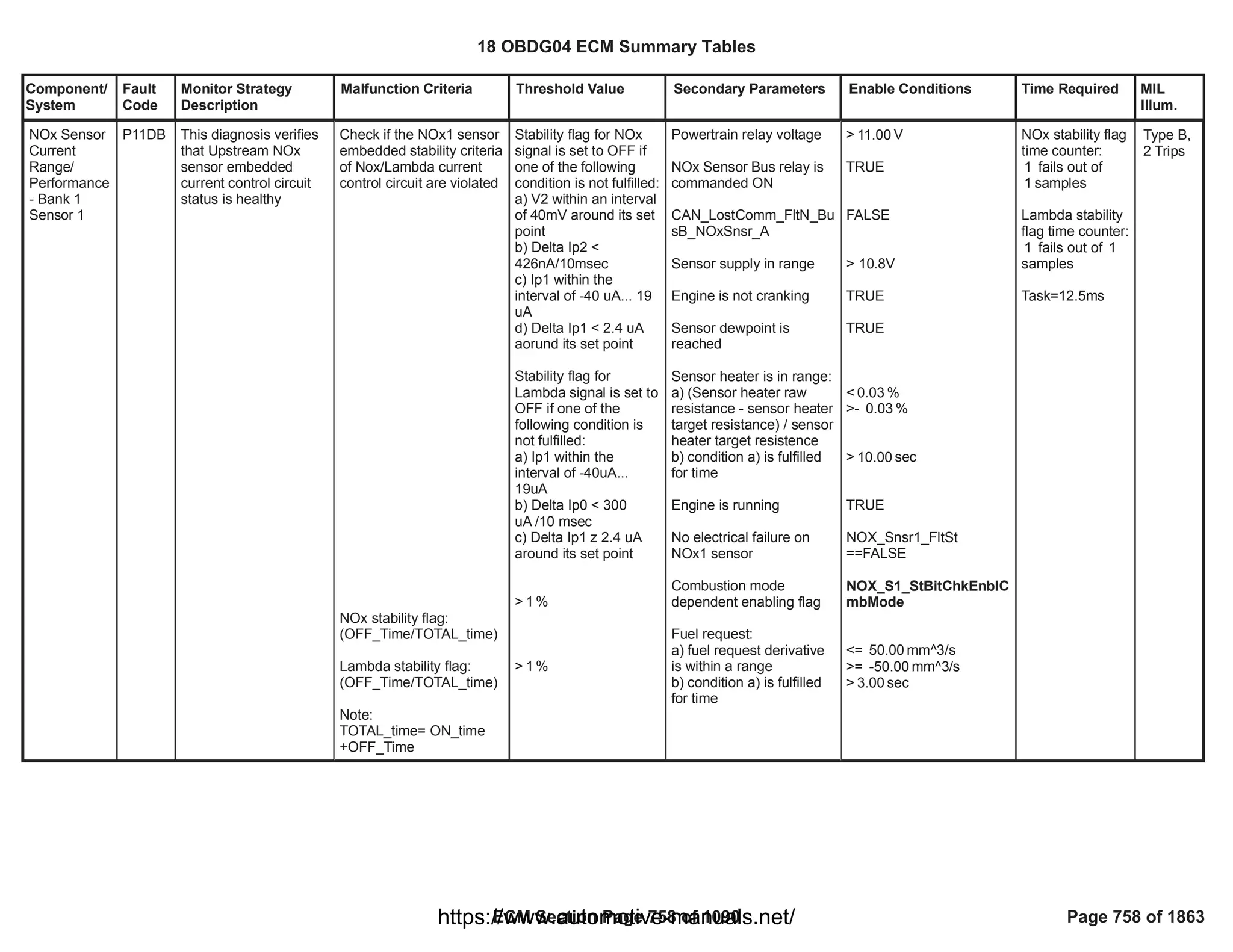 Component/
System
Fault
Code
Monitor Strategy
Description
Malfunction Criteria Threshold Value Secondary Parameters Enable Conditions Time Required MIL
Illum.
NOx Sensor
Current
Range/
Performance
- Bank 1
Sensor 1
P11DB This diagnosis verifies
that Upstream NOx
sensor embedded
current control circuit
status is healthy
Check if the NOx1 sensor
embedded stability criteria
of Nox/Lambda current
control circuit are violated
NOx stability flag:
(OFF_Time/TOTAL_time)
Lambda stability flag:
(OFF_Time/TOTAL_time)
Note:
TOTAL_time= ON_time
+OFF_Time
Stability flag for NOx
signal is set to OFF if
one of the following
condition is not fulfilled:
a) V2 within an interval
of 40mV around its set
point
b) Delta Ip2 <
426nA/10msec
c) Ip1 within the
interval of -40 uA... 19
uA
d) Delta Ip1 < 2.4 uA
aorund its set point
Stability flag for
Lambda signal is set to
OFF if one of the
following condition is
not fulfilled:
a) Ip1 within the
interval of -40uA...
19uA
b) Delta Ip0 < 300
uA /10 msec
c) Delta Ip1 z 2.4 uA
around its set point
> %
1
> %
1
Powertrain relay voltage
NOx Sensor Bus relay is
commanded ON
CAN_LostComm_FltN_Bu
sB_NOxSnsr_A
Sensor supply in range
Engine is not cranking
Sensor dewpoint is
reached
Sensor heater is in range:
a) (Sensor heater raw
resistance - sensor heater
target resistance) / sensor
heater target resistence
b) condition a) is fulfilled
for time
Engine is running
No electrical failure on
NOx1 sensor
Combustion mode
dependent enabling flag
Fuel request:
a) fuel request derivative
is within a range
b) condition a) is fulfilled
for time
> V
11.00
TRUE
FALSE
> 10.8V
TRUE
TRUE
< %
0.03
>- %
0.03
> sec
10.00
TRUE
NOX_Snsr1_FltSt
==FALSE
NOX_S1_StBitChkEnblC
mbMode
<= mm^3/s
50.00
>= mm^3/s
-50.00
> sec
3.00
NOx stability flag
time counter:
fails out of
1
samples
1
Lambda stability
flag time counter:
fails out of
1 1
samples
Task=12.5ms
Type B,
2 Trips
18 OBDG04 ECM Summary Tables
ECM Section Page 758 of 1090 Page 758 of 1863
https://www.automotive-manuals.net/
 