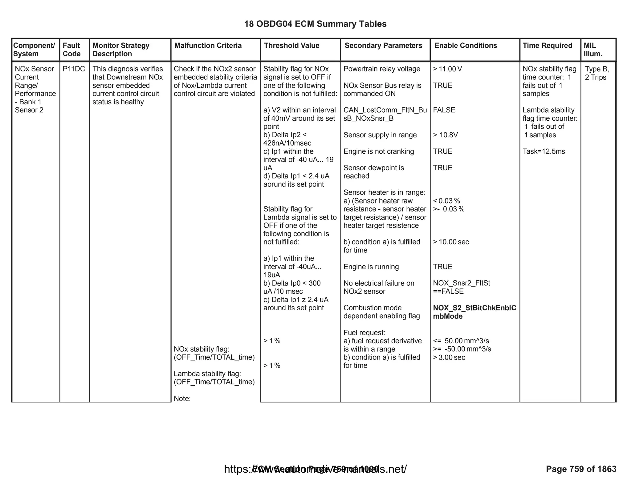 Component/
System
Fault
Code
Monitor Strategy
Description
Malfunction Criteria Threshold Value Secondary Parameters Enable Conditions Time Required MIL
Illum.
NOx Sensor
Current
Range/
Performance
- Bank 1
Sensor 2
P11DC This diagnosis verifies
that Downstream NOx
sensor embedded
current control circuit
status is healthy
Check if the NOx2 sensor
embedded stability criteria
of Nox/Lambda current
control circuit are violated
NOx stability flag:
(OFF_Time/TOTAL_time)
Lambda stability flag:
(OFF_Time/TOTAL_time)
Note:
Stability flag for NOx
signal is set to OFF if
one of the following
condition is not fulfilled:
a) V2 within an interval
of 40mV around its set
point
b) Delta Ip2 <
426nA/10msec
c) Ip1 within the
interval of -40 uA... 19
uA
d) Delta Ip1 < 2.4 uA
aorund its set point
Stability flag for
Lambda signal is set to
OFF if one of the
following condition is
not fulfilled:
a) Ip1 within the
interval of -40uA...
19uA
b) Delta Ip0 < 300
uA /10 msec
c) Delta Ip1 z 2.4 uA
around its set point
> %
1
> %
1
Powertrain relay voltage
NOx Sensor Bus relay is
commanded ON
CAN_LostComm_FltN_Bu
sB_NOxSnsr_B
Sensor supply in range
Engine is not cranking
Sensor dewpoint is
reached
Sensor heater is in range:
a) (Sensor heater raw
resistance - sensor heater
target resistance) / sensor
heater target resistence
b) condition a) is fulfilled
for time
Engine is running
No electrical failure on
NOx2 sensor
Combustion mode
dependent enabling flag
Fuel request:
a) fuel request derivative
is within a range
b) condition a) is fulfilled
for time
> V
11.00
TRUE
FALSE
> 10.8V
TRUE
TRUE
< %
0.03
>- %
0.03
> sec
10.00
TRUE
NOX_Snsr2_FltSt
==FALSE
NOX_S2_StBitChkEnblC
mbMode
<= mm^3/s
50.00
>= mm^3/s
-50.00
> sec
3.00
NOx stability flag
time counter: 1
fails out of 1
samples
Lambda stability
flag time counter:
fails out of
1
samples
1
Task=12.5ms
Type B,
2 Trips
18 OBDG04 ECM Summary Tables
ECM Section Page 759 of 1090 Page 759 of 1863
https://www.automotive-manuals.net/
 