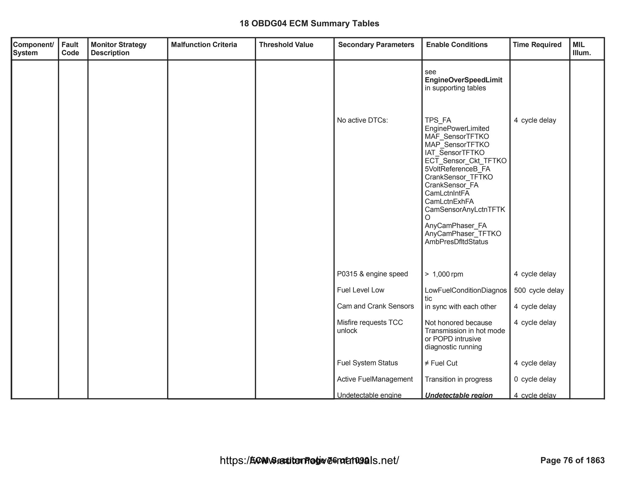 Component/
System
Fault
Code
Monitor Strategy
Description
Malfunction Criteria Threshold Value Secondary Parameters Enable Conditions Time Required MIL
Illum.
No active DTCs:
P0315 & engine speed
Fuel Level Low
Cam and Crank Sensors
Misfire requests TCC
unlock
Fuel System Status
Active FuelManagement
Undetectable engine
see
EngineOverSpeedLimit
in supporting tables
TPS_FA
EnginePowerLimited
MAF_SensorTFTKO
MAP_SensorTFTKO
IAT_SensorTFTKO
ECT_Sensor_Ckt_TFTKO
5VoltReferenceB_FA
CrankSensor_TFTKO
CrankSensor_FA
CamLctnIntFA
CamLctnExhFA
CamSensorAnyLctnTFTK
O
AnyCamPhaser_FA
AnyCamPhaser_TFTKO
AmbPresDfltdStatus
> rpm
1,000
LowFuelConditionDiagnos
tic
in sync with each other
Not honored because
Transmission in hot mode
or POPD intrusive
diagnostic running
 Fuel Cut
Transition in progress
Undetectable region
cycle delay
4
cycle delay
4
cycle delay
500
cycle delay
4
cycle delay
4
cycle delay
4
cycle delay
0
cycle delay
4
18 OBDG04 ECM Summary Tables
ECM Section Page 76 of 1090 Page 76 of 1863
https://www.automotive-manuals.net/
 