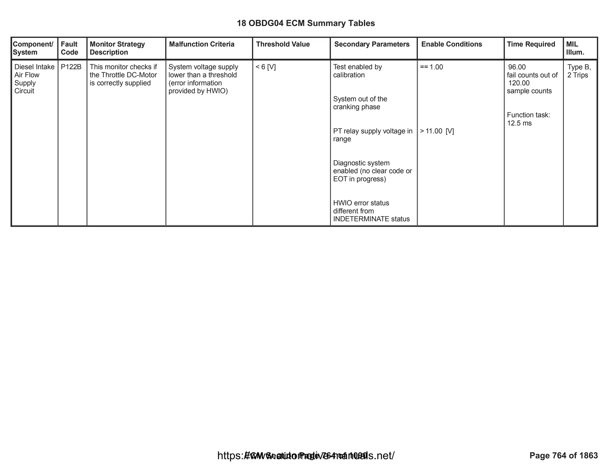Component/
System
Fault
Code
Monitor Strategy
Description
Malfunction Criteria Threshold Value Secondary Parameters Enable Conditions Time Required MIL
Illum.
Diesel Intake
Air Flow
Supply
Circuit
P122B This monitor checks if
the Throttle DC-Motor
is correctly supplied
System voltage supply
lower than a threshold
(error information
provided by HWIO)
< 6 [V] Test enabled by
calibration
System out of the
cranking phase
PT relay supply voltage in
range
Diagnostic system
enabled (no clear code or
EOT in progress)
HWIO error status
different from
INDETERMINATE status
== 1.00
> [V]
11.00
96.00
fail counts out of
120.00
sample counts
Function task:
12.5 ms
Type B,
2 Trips
18 OBDG04 ECM Summary Tables
ECM Section Page 764 of 1090 Page 764 of 1863
https://www.automotive-manuals.net/
 