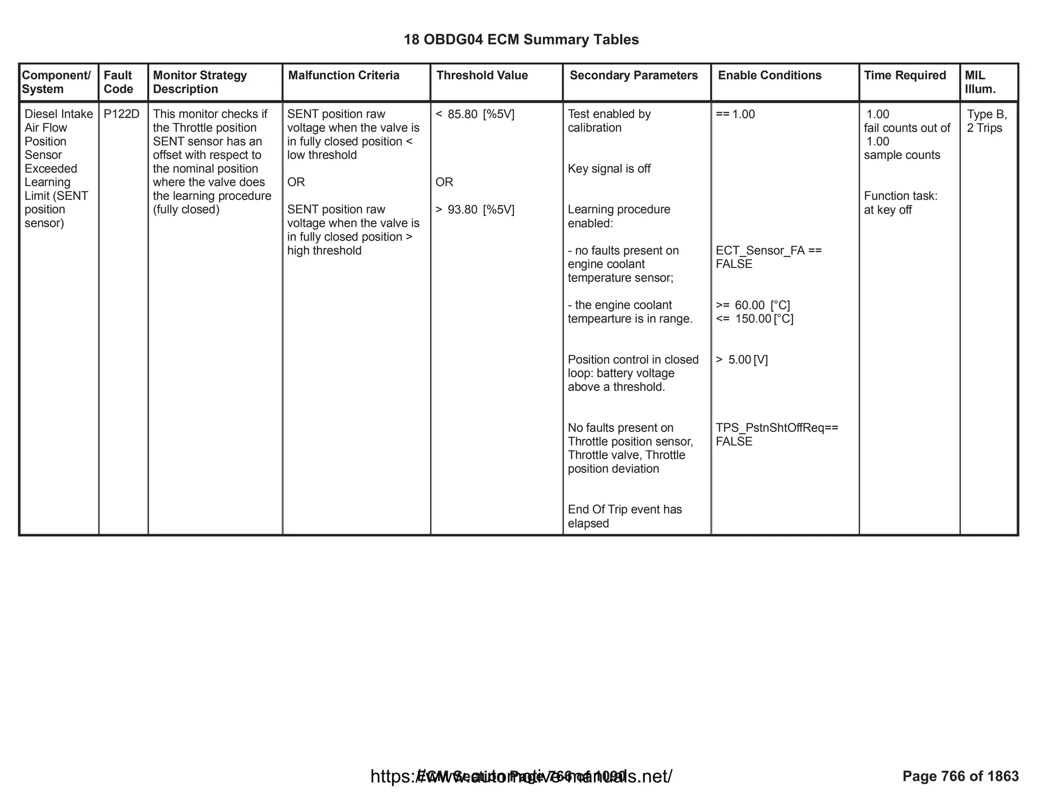 Component/
System
Fault
Code
Monitor Strategy
Description
Malfunction Criteria Threshold Value Secondary Parameters Enable Conditions Time Required MIL
Illum.
Diesel Intake
Air Flow
Position
Sensor
Exceeded
Learning
Limit (SENT
position
sensor)
P122D This monitor checks if
the Throttle position
SENT sensor has an
offset with respect to
the nominal position
where the valve does
the learning procedure
(fully closed)
SENT position raw
voltage when the valve is
in fully closed position <
low threshold
OR
SENT position raw
voltage when the valve is
in fully closed position >
high threshold
< [%5V]
85.80
OR
> [%5V]
93.80
Test enabled by
calibration
Key signal is off
Learning procedure
enabled:
- no faults present on
engine coolant
temperature sensor;
- the engine coolant
tempearture is in range.
Position control in closed
loop: battery voltage
above a threshold.
No faults present on
Throttle position sensor,
Throttle valve, Throttle
position deviation
End Of Trip event has
elapsed
== 1.00
==
ECT_Sensor_FA
FALSE
>= [°C]
60.00
<= [°C]
150.00
> [V]
5.00
==
TPS_PstnShtOffReq
FALSE
1.00
fail counts out of
1.00
sample counts
Function task:
at key off
Type B,
2 Trips
18 OBDG04 ECM Summary Tables
ECM Section Page 766 of 1090 Page 766 of 1863
https://www.automotive-manuals.net/
 