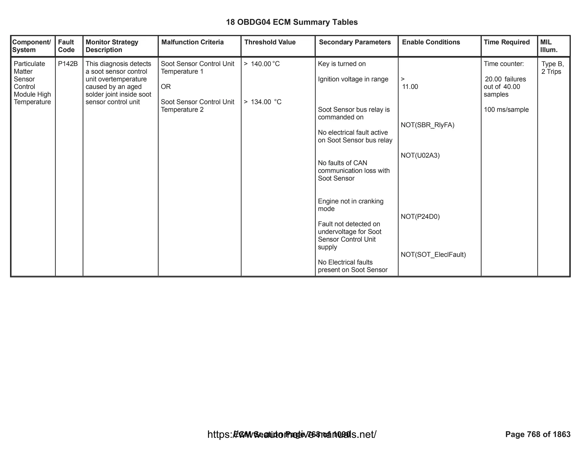 Component/
System
Fault
Code
Monitor Strategy
Description
Malfunction Criteria Threshold Value Secondary Parameters Enable Conditions Time Required MIL
Illum.
Particulate
Matter
Sensor
Control
Module High
Temperature
P142B This diagnosis detects
a soot sensor control
unit overtemperature
caused by an aged
solder joint inside soot
sensor control unit
Soot Sensor Control Unit
Temperature 1
OR
Soot Sensor Control Unit
Temperature 2
> °C
140.00
> °C
134.00
Key is turned on
Ignition voltage in range
Soot Sensor bus relay is
commanded on
No electrical fault active
on Soot Sensor bus relay
No faults of CAN
communication loss with
Soot Sensor
Engine not in cranking
mode
Fault not detected on
undervoltage for Soot
Sensor Control Unit
supply
No Electrical faults
present on Soot Sensor
>
11.00
NOT( )
SBR_RlyFA
NOT(U02A3)
NOT(P24D0)
NOT( )
SOT_EleclFault
Time counter:
failures
20.00
out of 40.00
samples
100 ms/sample
Type B,
2 Trips
18 OBDG04 ECM Summary Tables
ECM Section Page 768 of 1090 Page 768 of 1863
https://www.automotive-manuals.net/
 
