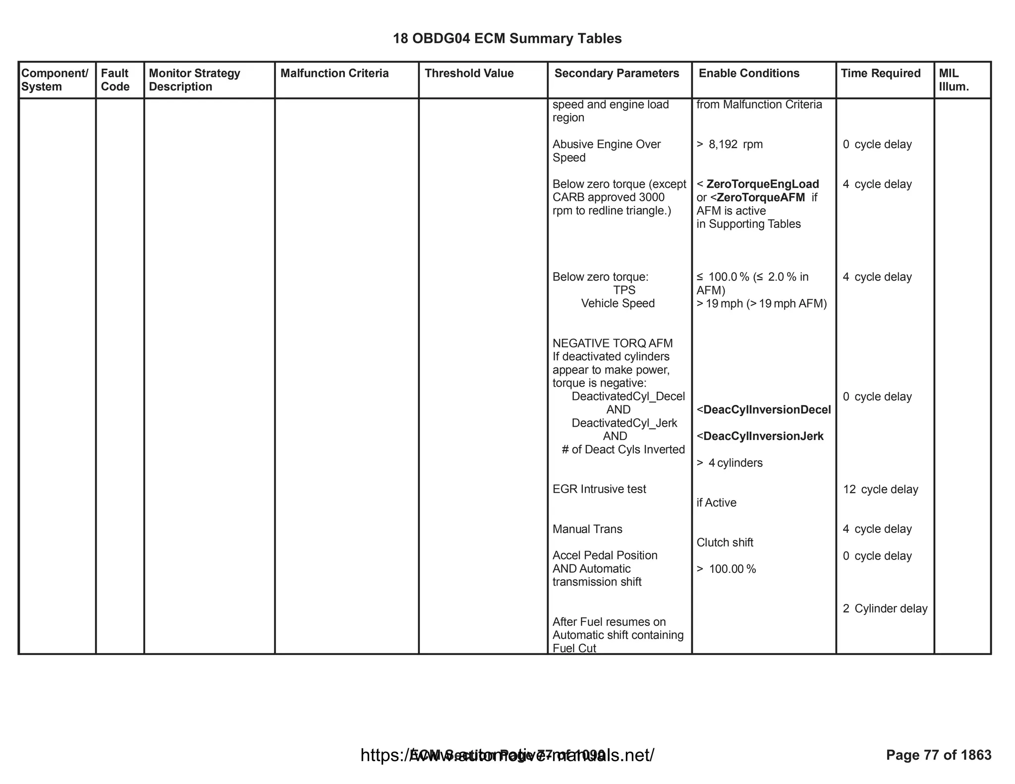 Component/
System
Fault
Code
Monitor Strategy
Description
Malfunction Criteria Threshold Value Secondary Parameters Enable Conditions Time Required MIL
Illum.
speed and engine load
region
Abusive Engine Over
Speed
Below zero torque (except
CARB approved 3000
rpm to redline triangle.)
Below zero torque:
TPS
Vehicle Speed
NEGATIVE TORQ AFM
If deactivated cylinders
appear to make power,
torque is negative:
DeactivatedCyl_Decel
AND
DeactivatedCyl_Jerk
AND
# of Deact Cyls Inverted
EGR Intrusive test
Manual Trans
Accel Pedal Position
AND Automatic
transmission shift
After Fuel resumes on
Automatic shift containing
Fuel Cut
from Malfunction Criteria
> rpm
8,192
< ZeroTorqueEngLoad
or < if
ZeroTorqueAFM
AFM is active
in Supporting Tables
” % (” % in
100.0 2.0
AFM)
> mph (> mph AFM)
19 19
<DeacCylInversionDecel
<DeacCylInversionJerk
> cylinders
4
if Active
Clutch shift
> %
100.00
cycle delay
0
cycle delay
4
cycle delay
4
cycle delay
0
cycle delay
12
cycle delay
4
cycle delay
0
Cylinder delay
2
18 OBDG04 ECM Summary Tables
ECM Section Page 77 of 1090 Page 77 of 1863
https://www.automotive-manuals.net/
 