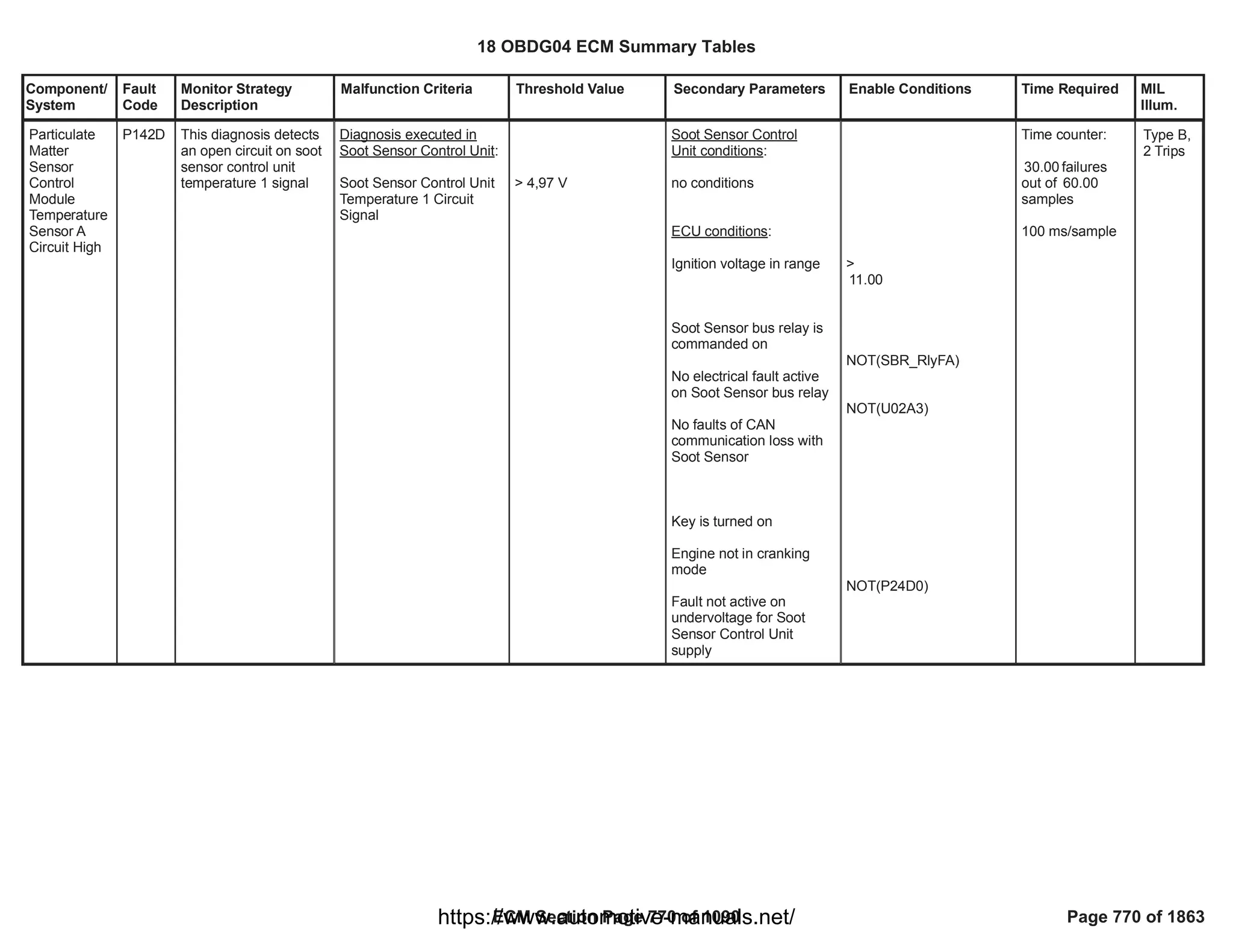 Component/
System
Fault
Code
Monitor Strategy
Description
Malfunction Criteria Threshold Value Secondary Parameters Enable Conditions Time Required MIL
Illum.
Particulate
Matter
Sensor
Control
Module
Temperature
Sensor A
Circuit High
P142D This diagnosis detects
an open circuit on soot
sensor control unit
temperature 1 signal
Diagnosis executed in
Soot Sensor Control Unit:
Soot Sensor Control Unit
Temperature 1 Circuit
Signal
> 4,97 V
Soot Sensor Control
Unit conditions:
no conditions
ECU conditions:
Ignition voltage in range
Soot Sensor bus relay is
commanded on
No electrical fault active
on Soot Sensor bus relay
No faults of CAN
communication loss with
Soot Sensor
Key is turned on
Engine not in cranking
mode
Fault not active on
undervoltage for Soot
Sensor Control Unit
supply
>
11.00
NOT( )
SBR_RlyFA
NOT(U02A3)
NOT(P24D0)
Time counter:
failures
30.00
out of 60.00
samples
100 ms/sample
Type B,
2 Trips
18 OBDG04 ECM Summary Tables
ECM Section Page 770 of 1090 Page 770 of 1863
https://www.automotive-manuals.net/
 
