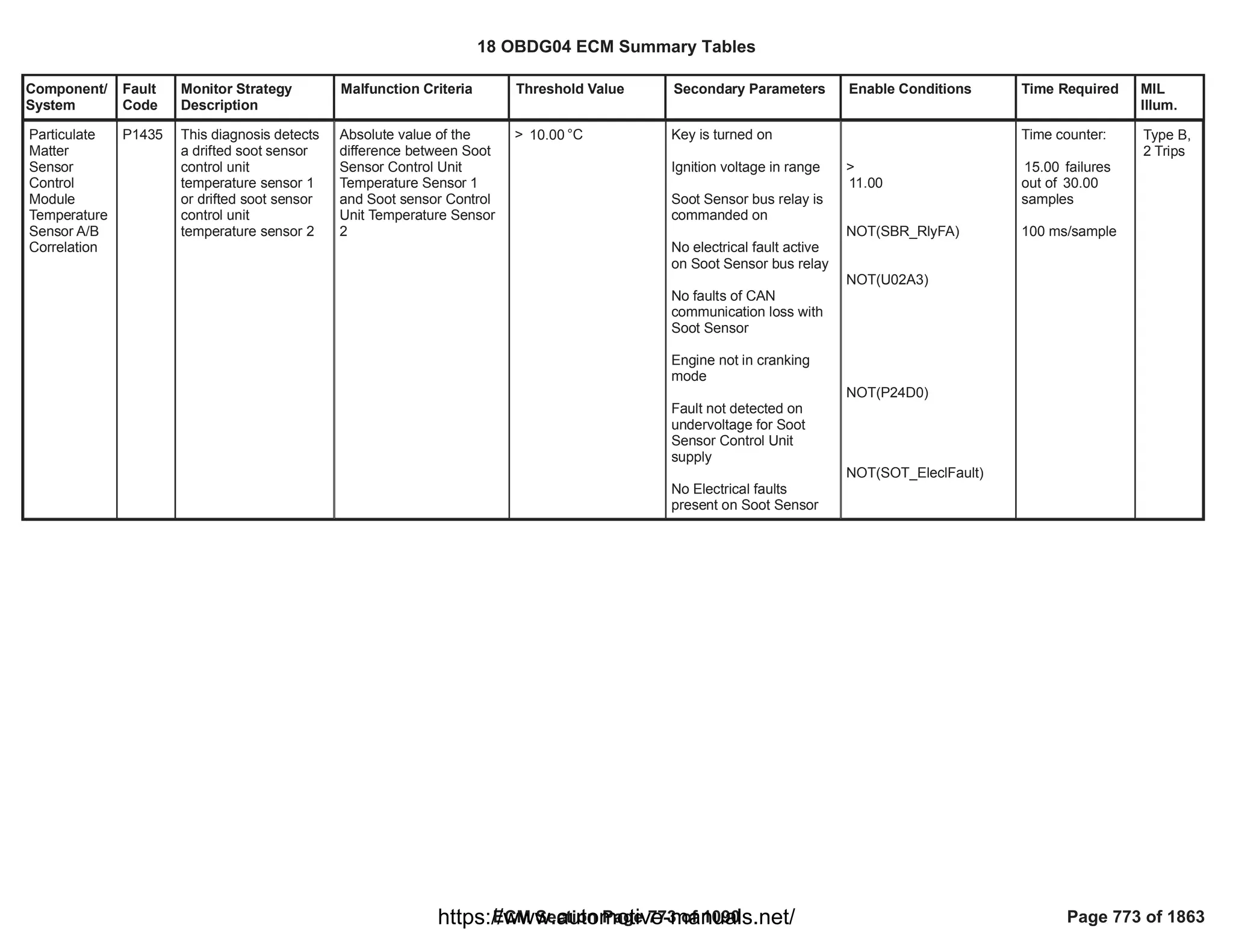Component/
System
Fault
Code
Monitor Strategy
Description
Malfunction Criteria Threshold Value Secondary Parameters Enable Conditions Time Required MIL
Illum.
Particulate
Matter
Sensor
Control
Module
Temperature
Sensor A/B
Correlation
P1435 This diagnosis detects
a drifted soot sensor
control unit
temperature sensor 1
or drifted soot sensor
control unit
temperature sensor 2
Absolute value of the
difference between Soot
Sensor Control Unit
Temperature Sensor 1
and Soot sensor Control
Unit Temperature Sensor
2
> °C
10.00 Key is turned on
Ignition voltage in range
Soot Sensor bus relay is
commanded on
No electrical fault active
on Soot Sensor bus relay
No faults of CAN
communication loss with
Soot Sensor
Engine not in cranking
mode
Fault not detected on
undervoltage for Soot
Sensor Control Unit
supply
No Electrical faults
present on Soot Sensor
>
11.00
NOT( )
SBR_RlyFA
NOT(U02A3)
NOT(P24D0)
NOT( )
SOT_EleclFault
Time counter:
failures
15.00
out of 30.00
samples
100 ms/sample
Type B,
2 Trips
18 OBDG04 ECM Summary Tables
ECM Section Page 773 of 1090 Page 773 of 1863
https://www.automotive-manuals.net/
 