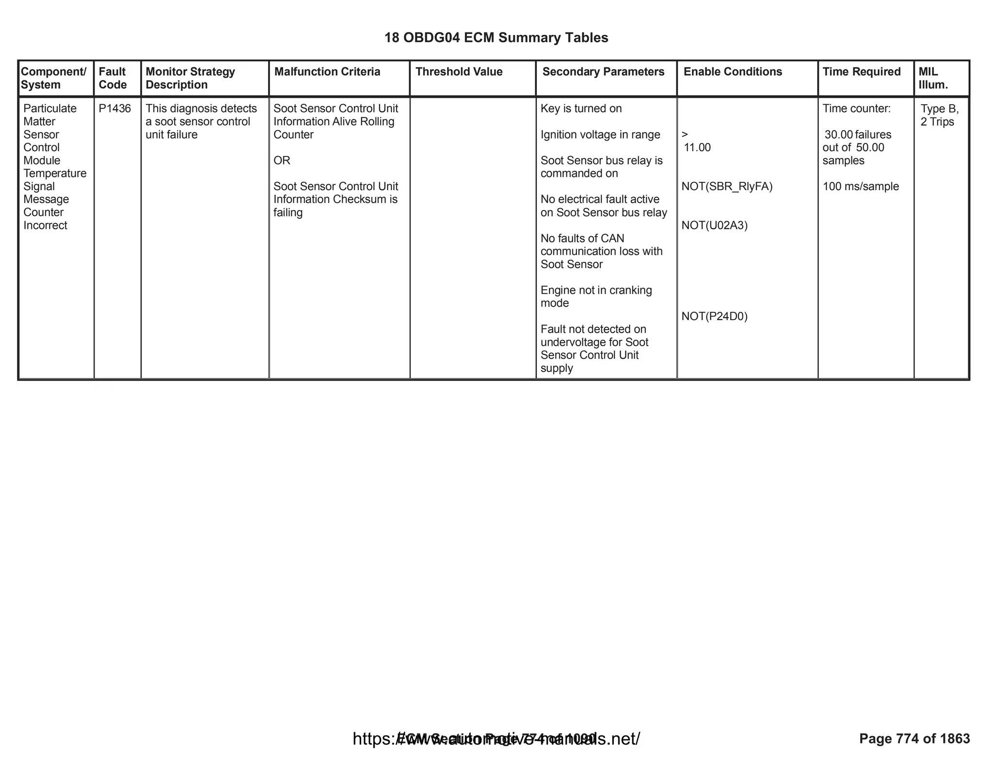 Component/
System
Fault
Code
Monitor Strategy
Description
Malfunction Criteria Threshold Value Secondary Parameters Enable Conditions Time Required MIL
Illum.
Particulate
Matter
Sensor
Control
Module
Temperature
Signal
Message
Counter
Incorrect
P1436 This diagnosis detects
a soot sensor control
unit failure
Soot Sensor Control Unit
Information Alive Rolling
Counter
OR
Soot Sensor Control Unit
Information Checksum is
failing
Key is turned on
Ignition voltage in range
Soot Sensor bus relay is
commanded on
No electrical fault active
on Soot Sensor bus relay
No faults of CAN
communication loss with
Soot Sensor
Engine not in cranking
mode
Fault not detected on
undervoltage for Soot
Sensor Control Unit
supply
>
11.00
NOT( )
SBR_RlyFA
NOT(U02A3)
NOT(P24D0)
Time counter:
failures
30.00
out of 50.00
samples
100 ms/sample
Type B,
2 Trips
18 OBDG04 ECM Summary Tables
ECM Section Page 774 of 1090 Page 774 of 1863
https://www.automotive-manuals.net/
 