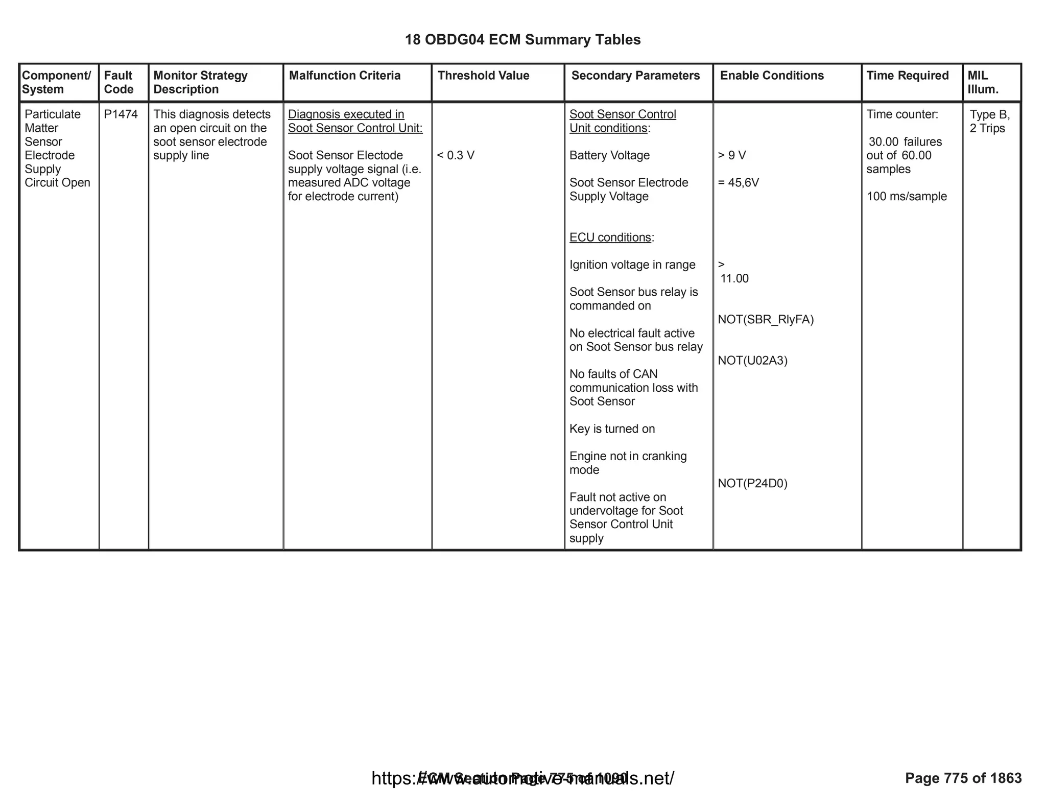 Component/
System
Fault
Code
Monitor Strategy
Description
Malfunction Criteria Threshold Value Secondary Parameters Enable Conditions Time Required MIL
Illum.
Particulate
Matter
Sensor
Electrode
Supply
Circuit Open
P1474 This diagnosis detects
an open circuit on the
soot sensor electrode
supply line
Diagnosis executed in
Soot Sensor Control Unit:
Soot Sensor Electode
supply voltage signal (i.e.
measured ADC voltage
for electrode current)
< 0.3 V
Soot Sensor Control
Unit conditions:
Battery Voltage
Soot Sensor Electrode
Supply Voltage
ECU conditions:
Ignition voltage in range
Soot Sensor bus relay is
commanded on
No electrical fault active
on Soot Sensor bus relay
No faults of CAN
communication loss with
Soot Sensor
Key is turned on
Engine not in cranking
mode
Fault not active on
undervoltage for Soot
Sensor Control Unit
supply
> 9 V
= 45,6V
>
11.00
NOT( )
SBR_RlyFA
NOT(U02A3)
NOT(P24D0)
Time counter:
failures
30.00
out of 60.00
samples
100 ms/sample
Type B,
2 Trips
18 OBDG04 ECM Summary Tables
ECM Section Page 775 of 1090 Page 775 of 1863
https://www.automotive-manuals.net/
 