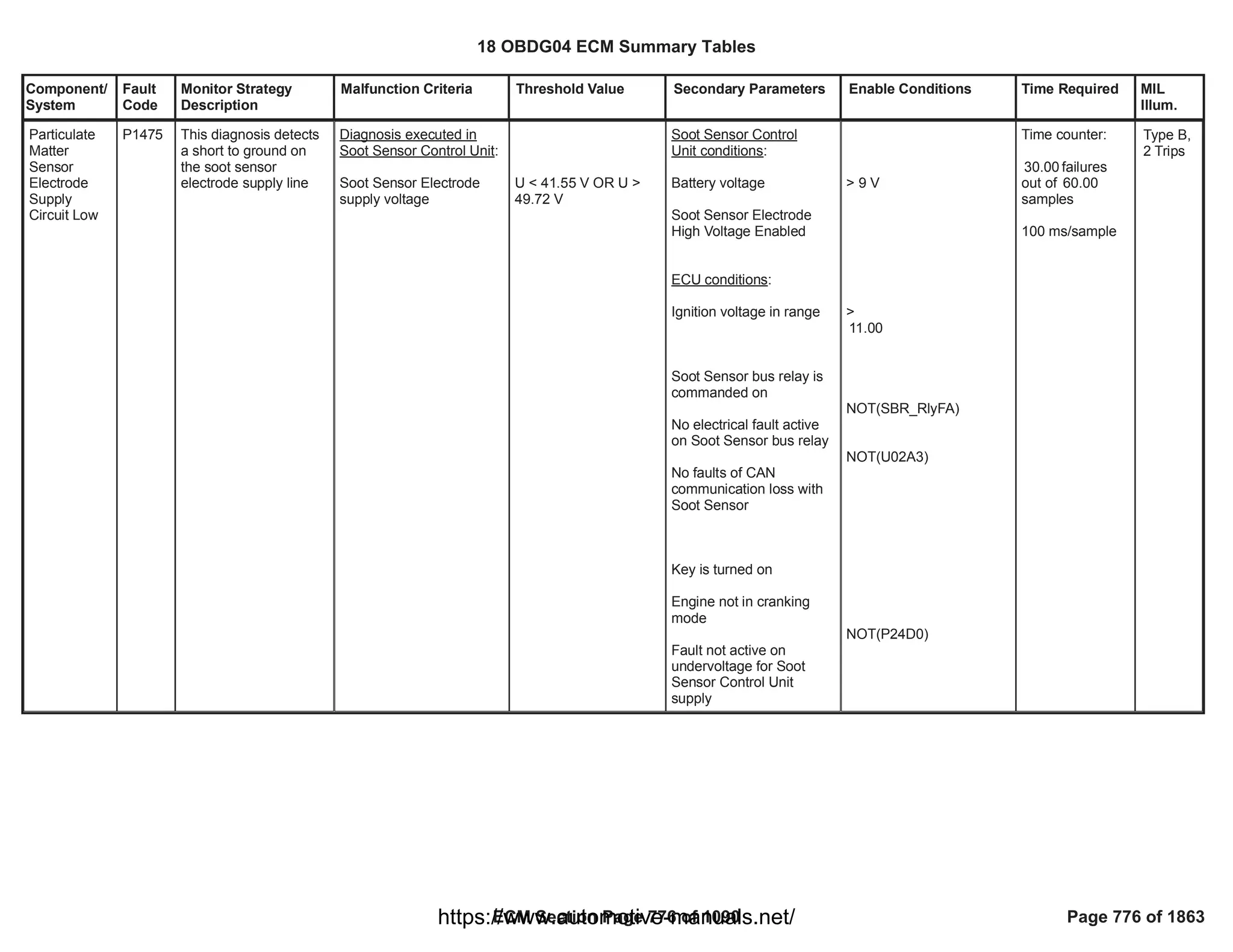 Component/
System
Fault
Code
Monitor Strategy
Description
Malfunction Criteria Threshold Value Secondary Parameters Enable Conditions Time Required MIL
Illum.
Particulate
Matter
Sensor
Electrode
Supply
Circuit Low
P1475 This diagnosis detects
a short to ground on
the soot sensor
electrode supply line
Diagnosis executed in
Soot Sensor Control Unit:
Soot Sensor Electrode
supply voltage
U < 41.55 V OR U >
49.72 V
Soot Sensor Control
Unit conditions:
Battery voltage
Soot Sensor Electrode
High Voltage Enabled
ECU conditions:
Ignition voltage in range
Soot Sensor bus relay is
commanded on
No electrical fault active
on Soot Sensor bus relay
No faults of CAN
communication loss with
Soot Sensor
Key is turned on
Engine not in cranking
mode
Fault not active on
undervoltage for Soot
Sensor Control Unit
supply
> 9 V
>
11.00
NOT( )
SBR_RlyFA
NOT(U02A3)
NOT(P24D0)
Time counter:
failures
30.00
out of 60.00
samples
100 ms/sample
Type B,
2 Trips
18 OBDG04 ECM Summary Tables
ECM Section Page 776 of 1090 Page 776 of 1863
https://www.automotive-manuals.net/
 