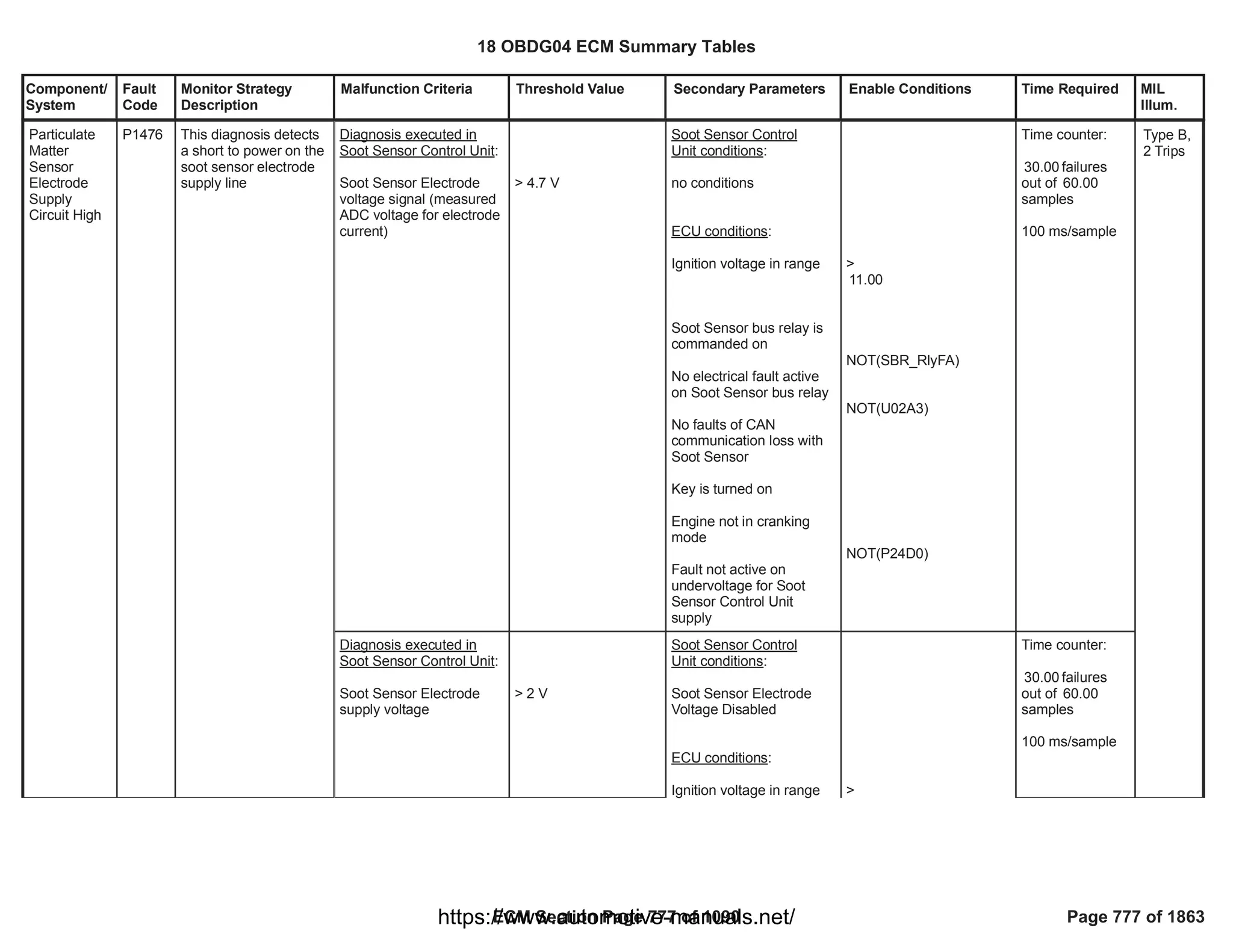 Component/
System
Fault
Code
Monitor Strategy
Description
Malfunction Criteria Threshold Value Secondary Parameters Enable Conditions Time Required MIL
Illum.
Diagnosis executed in
Soot Sensor Control Unit:
Soot Sensor Electrode
voltage signal (measured
ADC voltage for electrode
current)
> 4.7 V
Soot Sensor Control
Unit conditions:
no conditions
ECU conditions:
Ignition voltage in range
Soot Sensor bus relay is
commanded on
No electrical fault active
on Soot Sensor bus relay
No faults of CAN
communication loss with
Soot Sensor
Key is turned on
Engine not in cranking
mode
Fault not active on
undervoltage for Soot
Sensor Control Unit
supply
>
11.00
NOT( )
SBR_RlyFA
NOT(U02A3)
NOT(P24D0)
Time counter:
failures
30.00
out of 60.00
samples
100 ms/sample
Particulate
Matter
Sensor
Electrode
Supply
Circuit High
P1476 This diagnosis detects
a short to power on the
soot sensor electrode
supply line
Type B,
2 Trips
Diagnosis executed in
Soot Sensor Control Unit:
Soot Sensor Electrode
supply voltage
> 2 V
Soot Sensor Control
Unit conditions:
Soot Sensor Electrode
Voltage Disabled
ECU conditions:
Ignition voltage in range >
Time counter:
failures
30.00
out of 60.00
samples
100 ms/sample
18 OBDG04 ECM Summary Tables
ECM Section Page 777 of 1090 Page 777 of 1863
https://www.automotive-manuals.net/
 