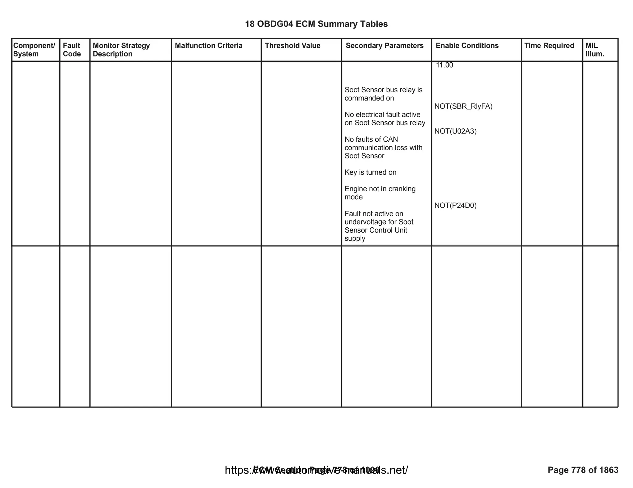Component/
System
Fault
Code
Monitor Strategy
Description
Malfunction Criteria Threshold Value Secondary Parameters Enable Conditions Time Required MIL
Illum.
Soot Sensor bus relay is
commanded on
No electrical fault active
on Soot Sensor bus relay
No faults of CAN
communication loss with
Soot Sensor
Key is turned on
Engine not in cranking
mode
Fault not active on
undervoltage for Soot
Sensor Control Unit
supply
11.00
NOT( )
SBR_RlyFA
NOT(U02A3)
NOT(P24D0)
18 OBDG04 ECM Summary Tables
ECM Section Page 778 of 1090 Page 778 of 1863
https://www.automotive-manuals.net/
 