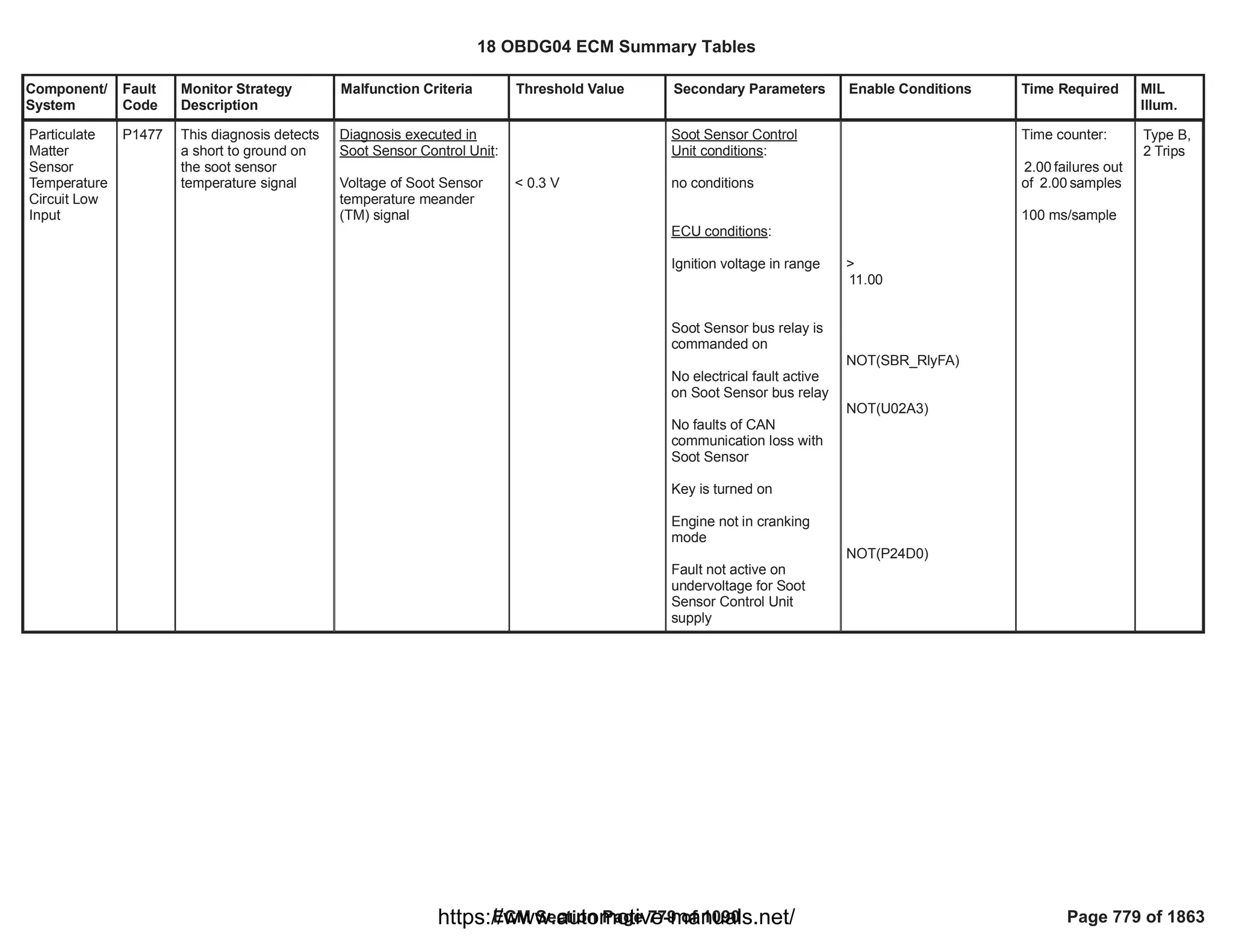Component/
System
Fault
Code
Monitor Strategy
Description
Malfunction Criteria Threshold Value Secondary Parameters Enable Conditions Time Required MIL
Illum.
Particulate
Matter
Sensor
Temperature
Circuit Low
Input
P1477 This diagnosis detects
a short to ground on
the soot sensor
temperature signal
Diagnosis executed in
Soot Sensor Control Unit:
Voltage of Soot Sensor
temperature meander
(TM) signal
< 0.3 V
Soot Sensor Control
Unit conditions:
no conditions
ECU conditions:
Ignition voltage in range
Soot Sensor bus relay is
commanded on
No electrical fault active
on Soot Sensor bus relay
No faults of CAN
communication loss with
Soot Sensor
Key is turned on
Engine not in cranking
mode
Fault not active on
undervoltage for Soot
Sensor Control Unit
supply
>
11.00
NOT( )
SBR_RlyFA
NOT(U02A3)
NOT(P24D0)
Time counter:
failures out
2.00
of samples
2.00
100 ms/sample
Type B,
2 Trips
18 OBDG04 ECM Summary Tables
ECM Section Page 779 of 1090 Page 779 of 1863
https://www.automotive-manuals.net/
 