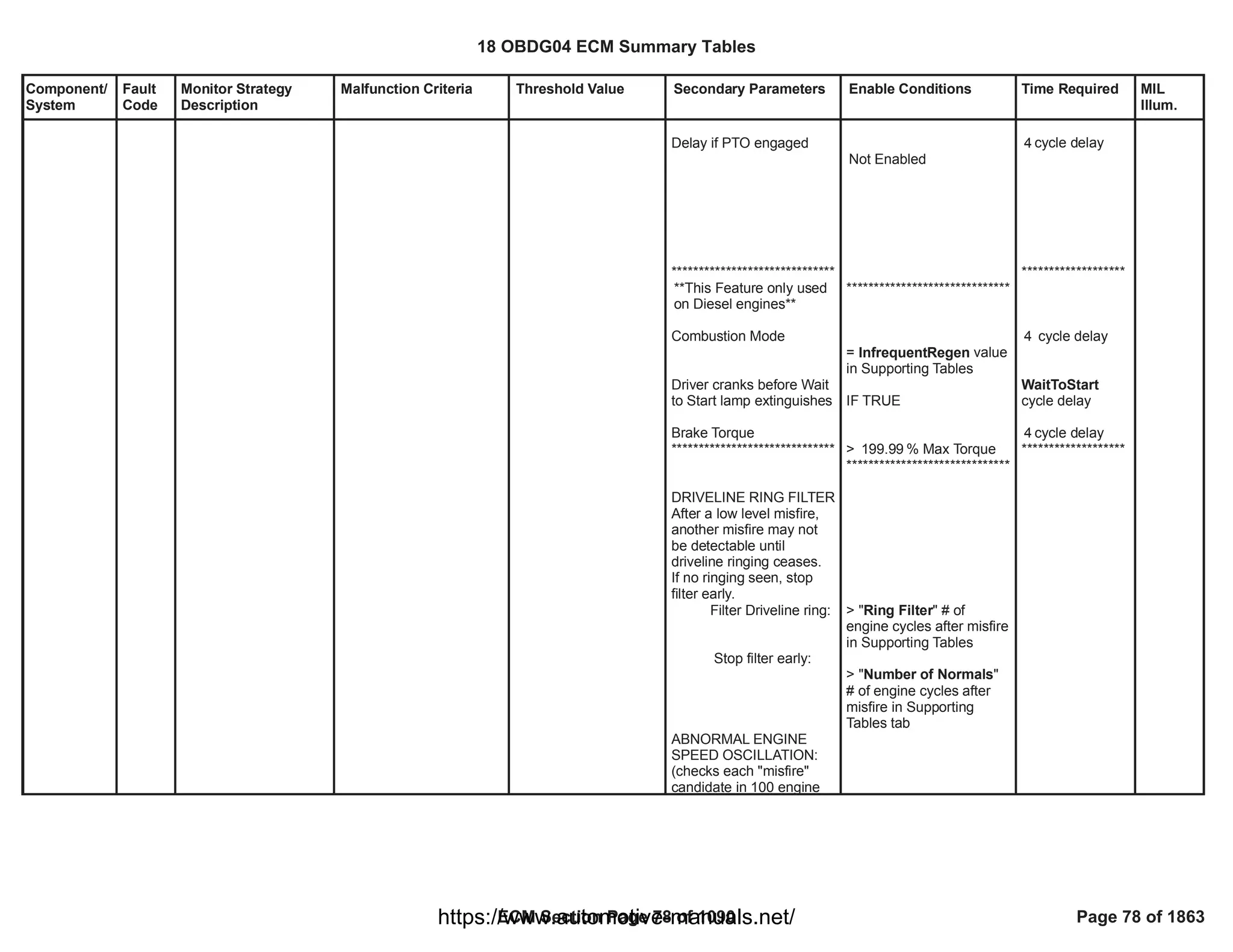 Component/
System
Fault
Code
Monitor Strategy
Description
Malfunction Criteria Threshold Value Secondary Parameters Enable Conditions Time Required MIL
Illum.
Delay if PTO engaged
******************************
**This Feature only used
on Diesel engines**
Combustion Mode
Driver cranks before Wait
to Start lamp extinguishes
Brake Torque
******************************
DRIVELINE RING FILTER
After a low level misfire,
another misfire may not
be detectable until
driveline ringing ceases.
If no ringing seen, stop
filter early.
Filter Driveline ring:
Stop filter early:
ABNORMAL ENGINE
SPEED OSCILLATION:
(checks each "misfire"
candidate in 100 engine
Not Enabled
******************************
= value
InfrequentRegen
in Supporting Tables
IF TRUE
> % Max Torque
199.99
******************************
> " " # of
Ring Filter
engine cycles after misfire
in Supporting Tables
> " "
Number of Normals
# of engine cycles after
misfire in Supporting
Tables tab
cycle delay
4
*******************
cycle delay
4
WaitToStart
cycle delay
cycle delay
4
*******************
18 OBDG04 ECM Summary Tables
ECM Section Page 78 of 1090 Page 78 of 1863
https://www.automotive-manuals.net/
 