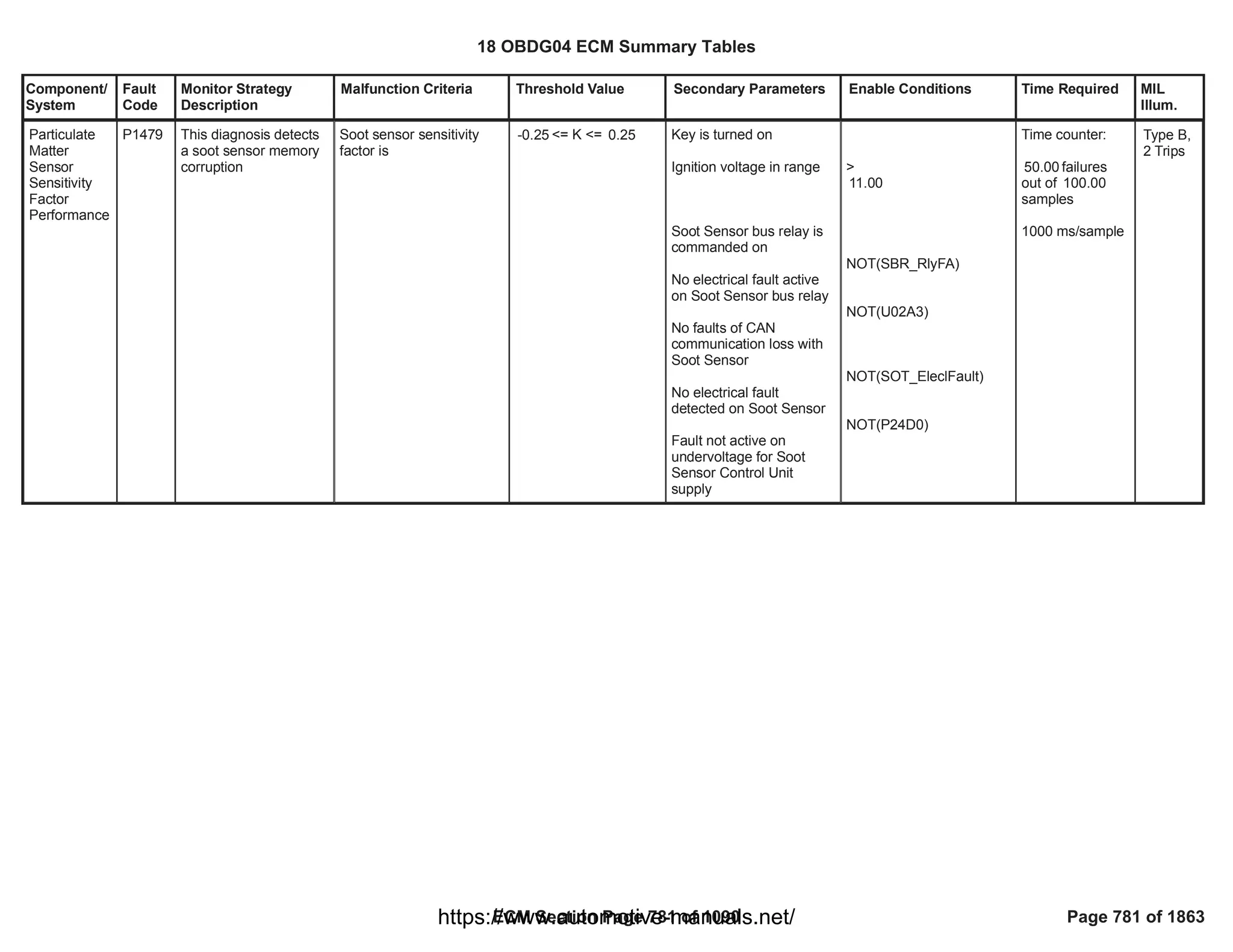 Component/
System
Fault
Code
Monitor Strategy
Description
Malfunction Criteria Threshold Value Secondary Parameters Enable Conditions Time Required MIL
Illum.
Particulate
Matter
Sensor
Sensitivity
Factor
Performance
P1479 This diagnosis detects
a soot sensor memory
corruption
Soot sensor sensitivity
factor is
<= K <=
-0.25 0.25 Key is turned on
Ignition voltage in range
Soot Sensor bus relay is
commanded on
No electrical fault active
on Soot Sensor bus relay
No faults of CAN
communication loss with
Soot Sensor
No electrical fault
detected on Soot Sensor
Fault not active on
undervoltage for Soot
Sensor Control Unit
supply
>
11.00
NOT( )
SBR_RlyFA
NOT(U02A3)
NOT( )
SOT_EleclFault
NOT(P24D0)
Time counter:
failures
50.00
out of 100.00
samples
1000 ms/sample
Type B,
2 Trips
18 OBDG04 ECM Summary Tables
ECM Section Page 781 of 1090 Page 781 of 1863
https://www.automotive-manuals.net/
 