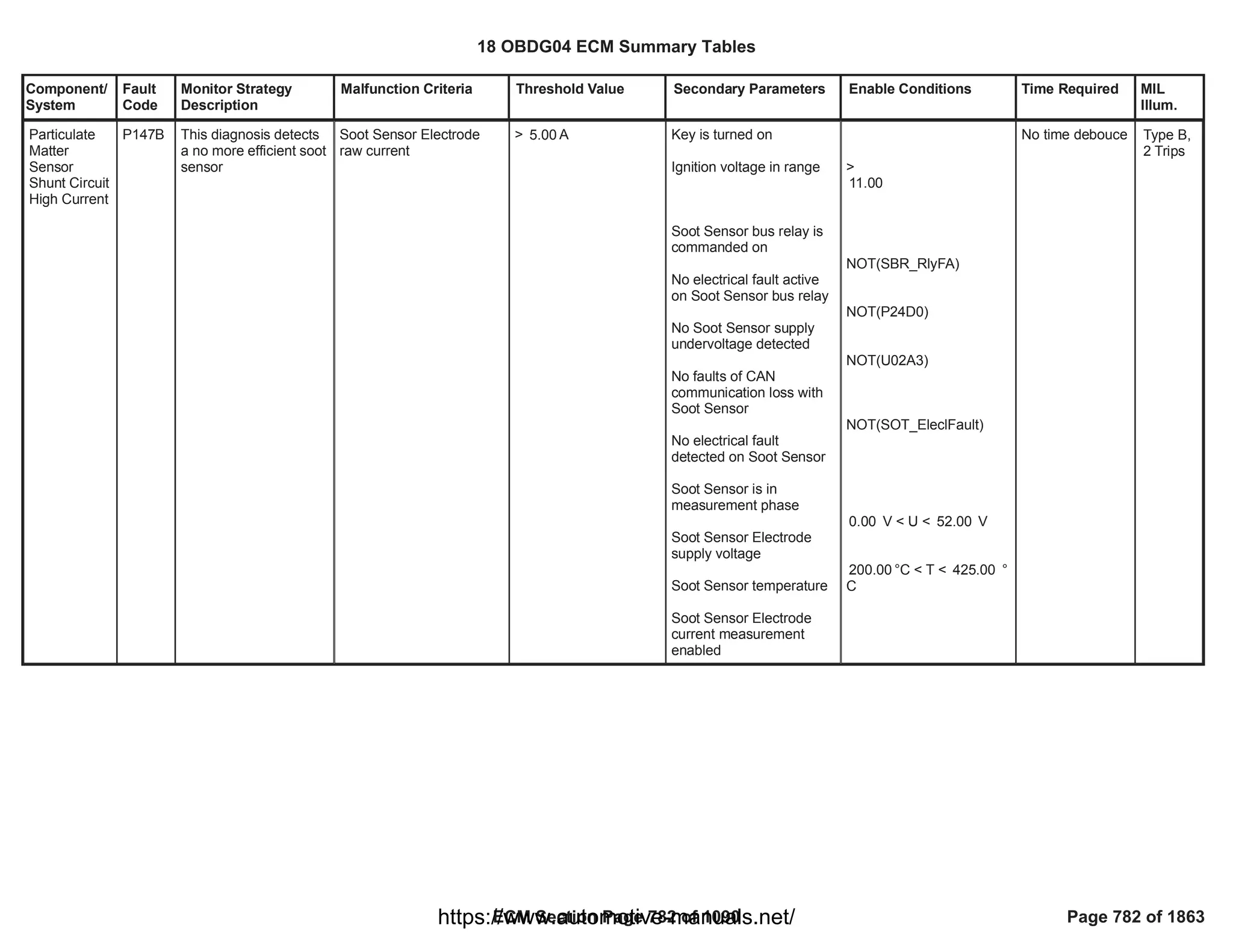 Component/
System
Fault
Code
Monitor Strategy
Description
Malfunction Criteria Threshold Value Secondary Parameters Enable Conditions Time Required MIL
Illum.
Particulate
Matter
Sensor
Shunt Circuit
High Current
P147B This diagnosis detects
a no more efficient soot
sensor
Soot Sensor Electrode
raw current
> A
5.00 Key is turned on
Ignition voltage in range
Soot Sensor bus relay is
commanded on
No electrical fault active
on Soot Sensor bus relay
No Soot Sensor supply
undervoltage detected
No faults of CAN
communication loss with
Soot Sensor
No electrical fault
detected on Soot Sensor
Soot Sensor is in
measurement phase
Soot Sensor Electrode
supply voltage
Soot Sensor temperature
Soot Sensor Electrode
current measurement
enabled
>
11.00
NOT( )
SBR_RlyFA
NOT(P24D0)
NOT(U02A3)
NOT( )
SOT_EleclFault
V < U < V
0.00 52.00
°C < T < °
200.00 425.00
C
No time debouce Type B,
2 Trips
18 OBDG04 ECM Summary Tables
ECM Section Page 782 of 1090 Page 782 of 1863
https://www.automotive-manuals.net/
 