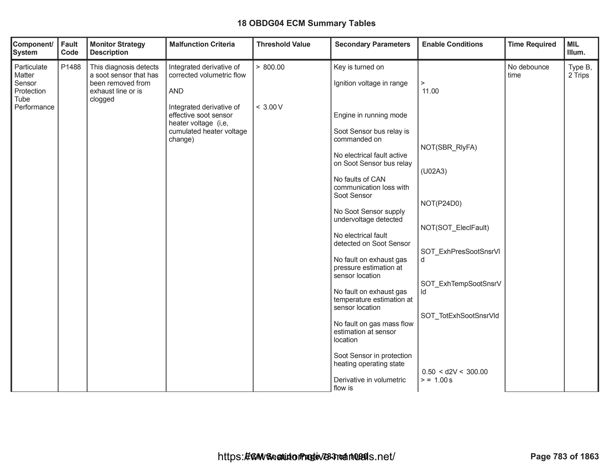 Component/
System
Fault
Code
Monitor Strategy
Description
Malfunction Criteria Threshold Value Secondary Parameters Enable Conditions Time Required MIL
Illum.
Particulate
Matter
Sensor
Protection
Tube
Performance
P1488 This diagnosis detects
a soot sensor that has
been removed from
exhaust line or is
clogged
Integrated derivative of
corrected volumetric flow
AND
Integrated derivative of
effective soot sensor
heater voltage (i,e,
cumulated heater voltage
change)
> 800.00
< V
3.00
Key is turned on
Ignition voltage in range
Engine in running mode
Soot Sensor bus relay is
commanded on
No electrical fault active
on Soot Sensor bus relay
No faults of CAN
communication loss with
Soot Sensor
No Soot Sensor supply
undervoltage detected
No electrical fault
detected on Soot Sensor
No fault on exhaust gas
pressure estimation at
sensor location
No fault on exhaust gas
temperature estimation at
sensor location
No fault on gas mass flow
estimation at sensor
location
Soot Sensor in protection
heating operating state
Derivative in volumetric
flow is
>
11.00
NOT( )
SBR_RlyFA
(U02A3)
NOT(P24D0)
NOT( )
SOT_EleclFault
SOT_ExhPresSootSnsrVl
d
SOT_ExhTempSootSnsrV
ld
SOT_TotExhSootSnsrVld
< d2V <
0.50 300.00
> = s
1.00
No debounce
time
Type B,
2 Trips
18 OBDG04 ECM Summary Tables
ECM Section Page 783 of 1090 Page 783 of 1863
https://www.automotive-manuals.net/
 