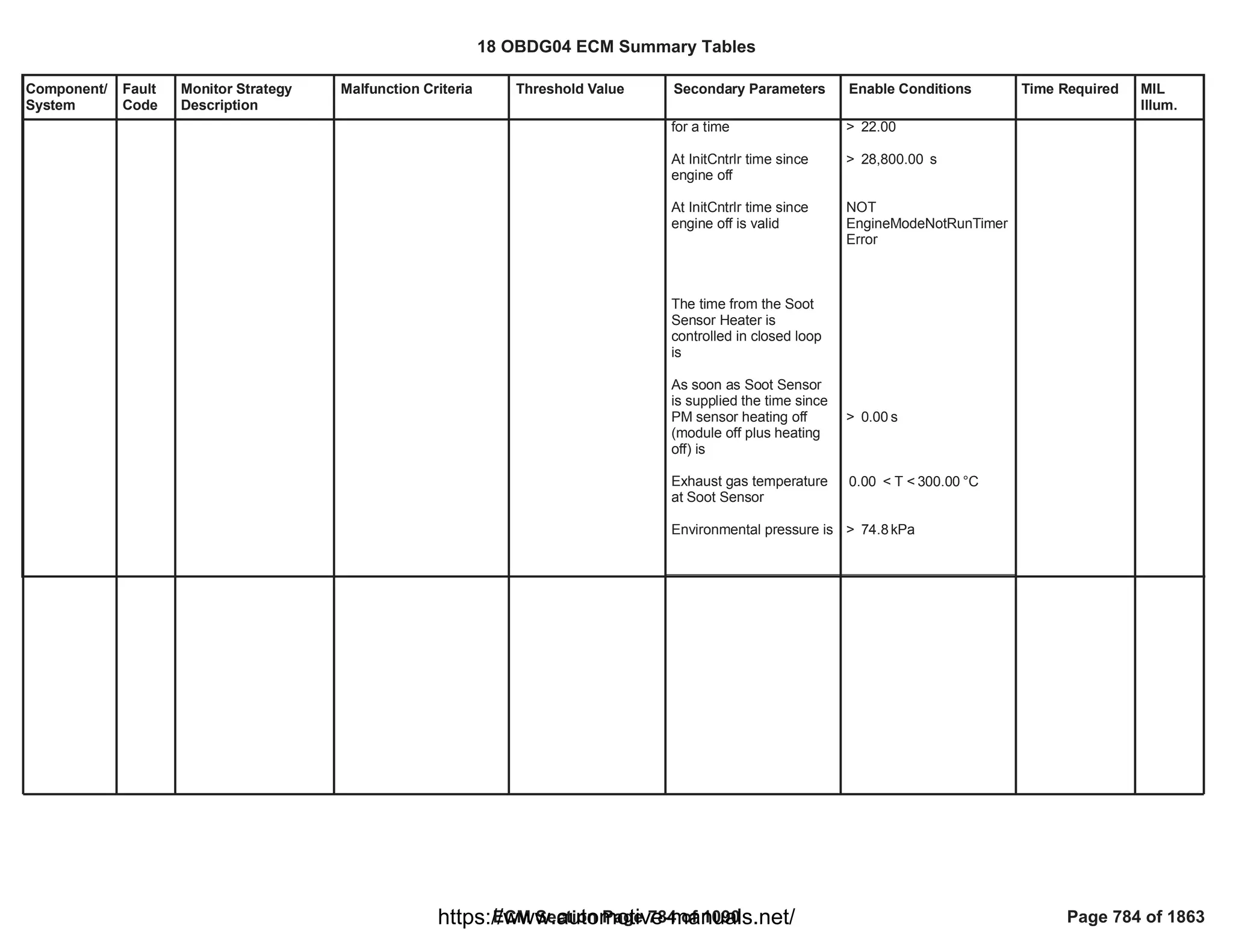 Component/
System
Fault
Code
Monitor Strategy
Description
Malfunction Criteria Threshold Value Secondary Parameters Enable Conditions Time Required MIL
Illum.
for a time
At InitCntrlr time since
engine off
At InitCntrlr time since
engine off is valid
The time from the Soot
Sensor Heater is
controlled in closed loop
is
As soon as Soot Sensor
is supplied the time since
PM sensor heating off
(module off plus heating
off) is
Exhaust gas temperature
at Soot Sensor
Environmental pressure is
> 22.00
> s
28,800.00
NOT
EngineModeNotRunTimer
Error
> s
0.00
< T < °C
0.00 300.00
> kPa
74.8
18 OBDG04 ECM Summary Tables
ECM Section Page 784 of 1090 Page 784 of 1863
https://www.automotive-manuals.net/
 