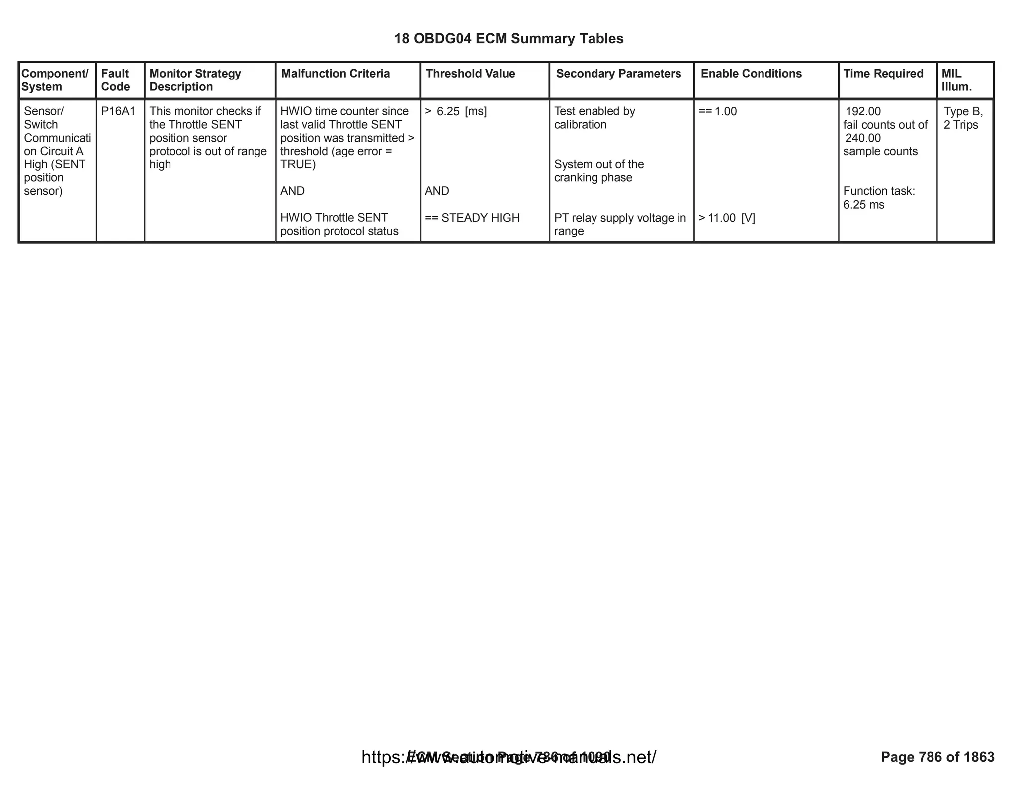 Component/
System
Fault
Code
Monitor Strategy
Description
Malfunction Criteria Threshold Value Secondary Parameters Enable Conditions Time Required MIL
Illum.
Sensor/
Switch
Communicati
on Circuit A
High (SENT
position
sensor)
P16A1 This monitor checks if
the Throttle SENT
position sensor
protocol is out of range
high
HWIO time counter since
last valid Throttle SENT
position was transmitted >
threshold (age error =
TRUE)
AND
HWIO Throttle SENT
position protocol status
> [ms]
6.25
AND
== STEADY HIGH
Test enabled by
calibration
System out of the
cranking phase
PT relay supply voltage in
range
== 1.00
> [V]
11.00
192.00
fail counts out of
240.00
sample counts
Function task:
6.25 ms
Type B,
2 Trips
18 OBDG04 ECM Summary Tables
ECM Section Page 786 of 1090 Page 786 of 1863
https://www.automotive-manuals.net/
 