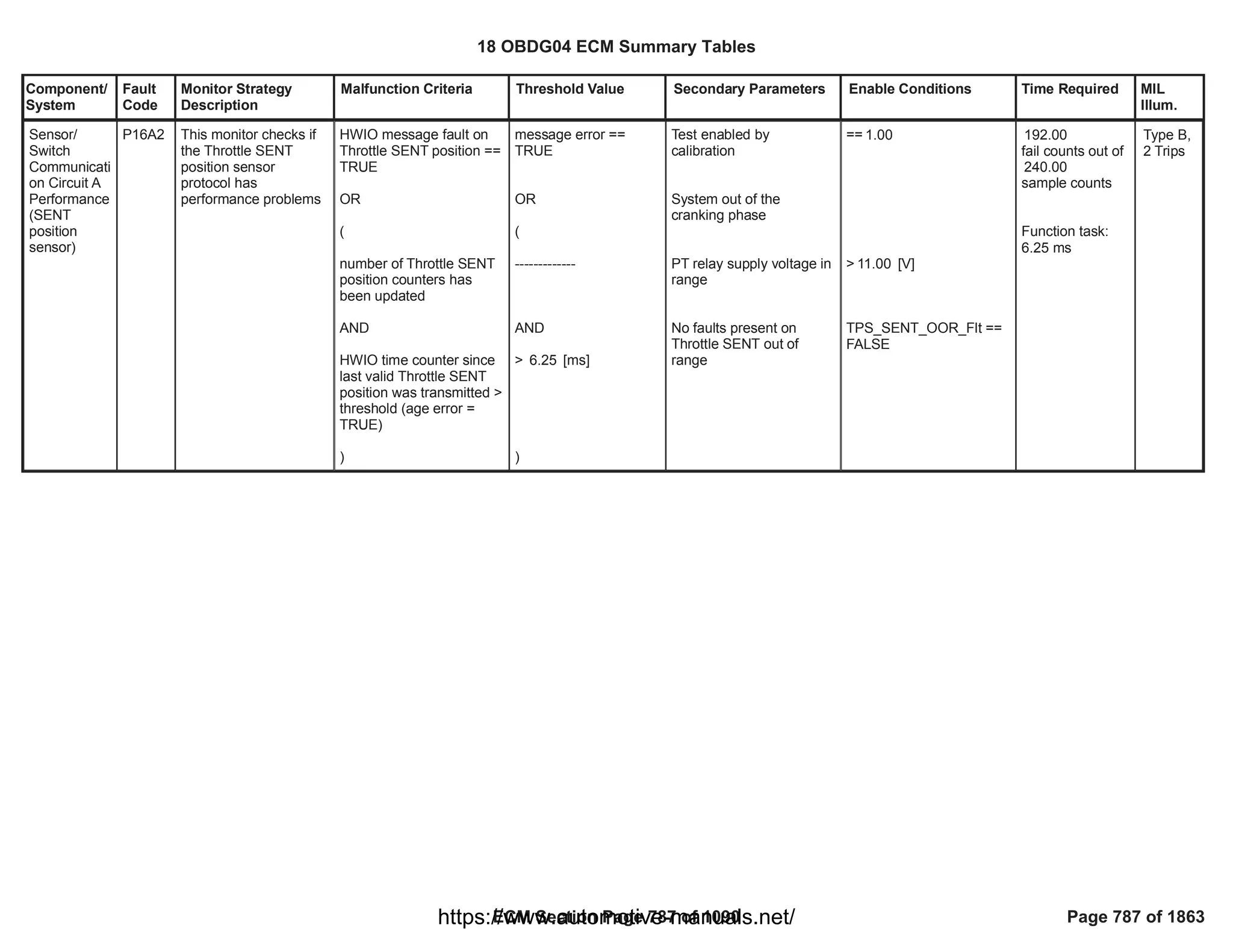 Component/
System
Fault
Code
Monitor Strategy
Description
Malfunction Criteria Threshold Value Secondary Parameters Enable Conditions Time Required MIL
Illum.
Sensor/
Switch
Communicati
on Circuit A
Performance
(SENT
position
sensor)
P16A2 This monitor checks if
the Throttle SENT
position sensor
protocol has
performance problems
HWIO message fault on
Throttle SENT position ==
TRUE
OR
(
number of Throttle SENT
position counters has
been updated
AND
HWIO time counter since
last valid Throttle SENT
position was transmitted >
threshold (age error =
TRUE)
)
message error ==
TRUE
OR
(
-------------
AND
> [ms]
6.25
)
Test enabled by
calibration
System out of the
cranking phase
PT relay supply voltage in
range
No faults present on
Throttle SENT out of
range
== 1.00
> [V]
11.00
==
TPS_SENT_OOR_Flt
FALSE
192.00
fail counts out of
240.00
sample counts
Function task:
6.25 ms
Type B,
2 Trips
18 OBDG04 ECM Summary Tables
ECM Section Page 787 of 1090 Page 787 of 1863
https://www.automotive-manuals.net/
 