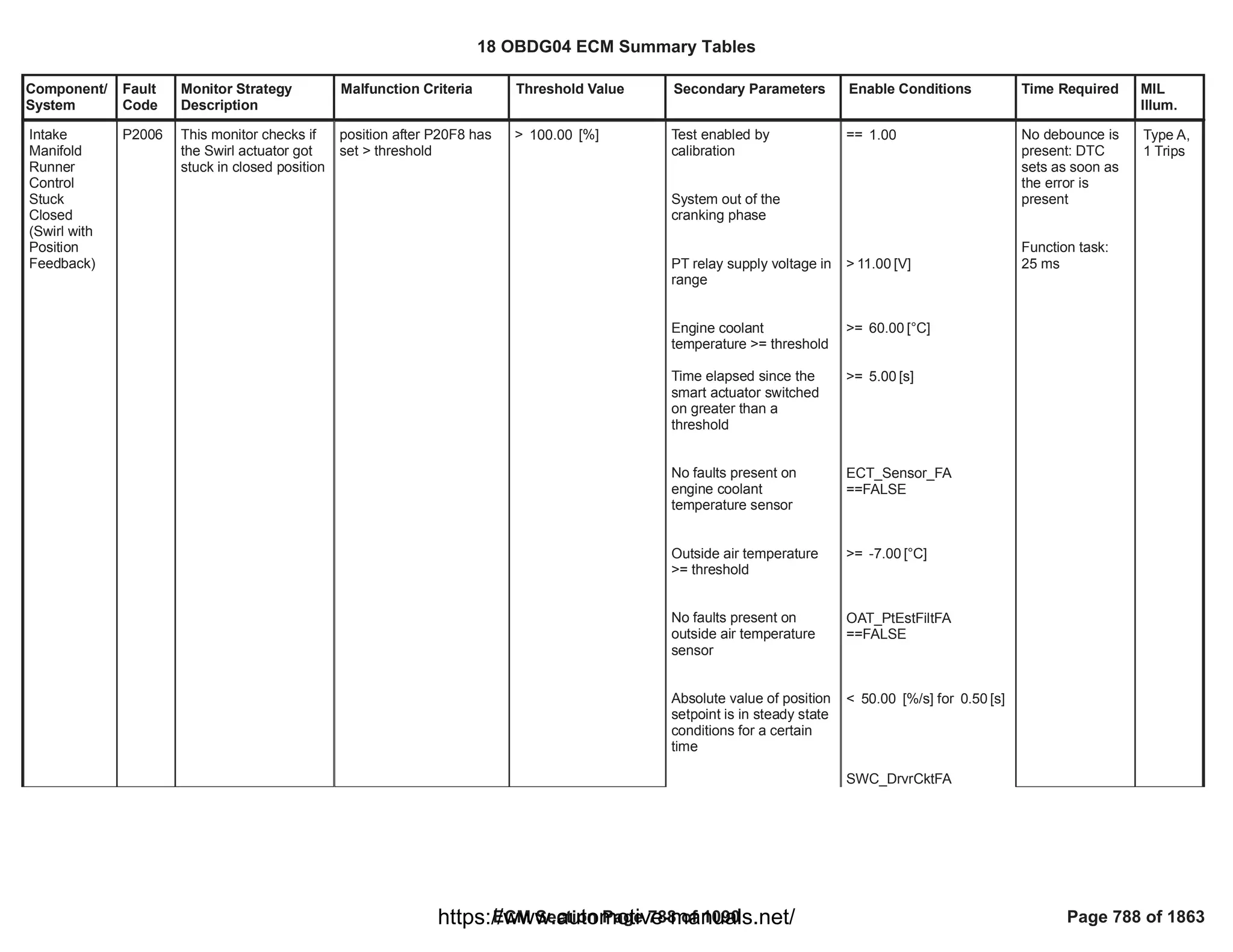Component/
System
Fault
Code
Monitor Strategy
Description
Malfunction Criteria Threshold Value Secondary Parameters Enable Conditions Time Required MIL
Illum.
Intake
Manifold
Runner
Control
Stuck
Closed
(Swirl with
Position
Feedback)
P2006 This monitor checks if
the Swirl actuator got
stuck in closed position
position after P20F8 has
set > threshold
> [%]
100.00 Test enabled by
calibration
System out of the
cranking phase
PT relay supply voltage in
range
Engine coolant
temperature >= threshold
Time elapsed since the
smart actuator switched
on greater than a
threshold
No faults present on
engine coolant
temperature sensor
Outside air temperature
>= threshold
No faults present on
outside air temperature
sensor
Absolute value of position
setpoint is in steady state
conditions for a certain
time
== 1.00
> [V]
11.00
>= [°C]
60.00
>= [s]
5.00
ECT_Sensor_FA
==FALSE
>= [°C]
-7.00
OAT_PtEstFiltFA
==FALSE
< [%/s] for [s]
50.00 0.50
SWC_DrvrCktFA
No debounce is
present: DTC
sets as soon as
the error is
present
Function task:
25 ms
Type A,
1 Trips
18 OBDG04 ECM Summary Tables
ECM Section Page 788 of 1090 Page 788 of 1863
https://www.automotive-manuals.net/
 