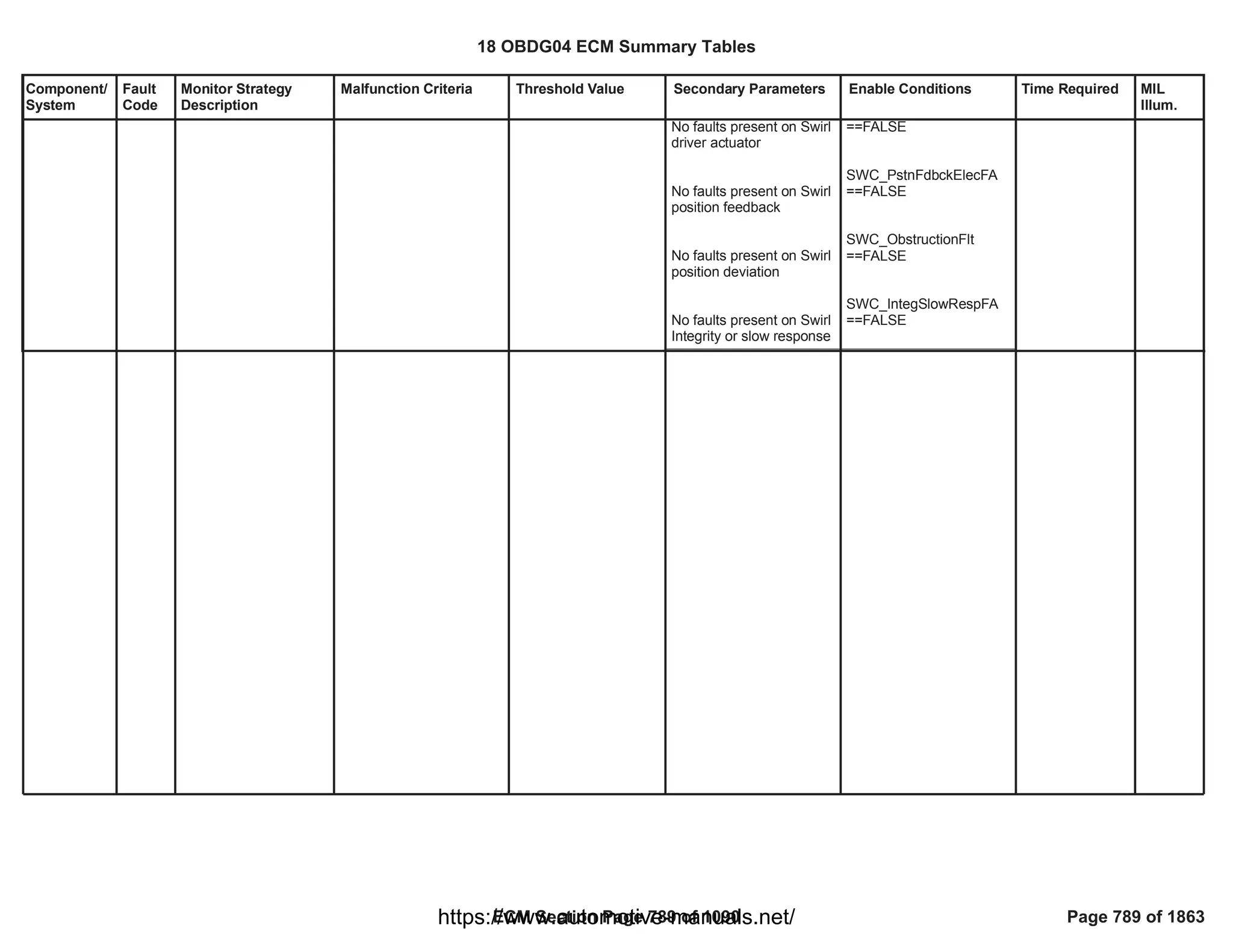 Component/
System
Fault
Code
Monitor Strategy
Description
Malfunction Criteria Threshold Value Secondary Parameters Enable Conditions Time Required MIL
Illum.
No faults present on Swirl
driver actuator
No faults present on Swirl
position feedback
No faults present on Swirl
position deviation
No faults present on Swirl
Integrity or slow response
==FALSE
SWC_PstnFdbckElecFA
==FALSE
SWC_ObstructionFlt
==FALSE
SWC_IntegSlowRespFA
==FALSE
18 OBDG04 ECM Summary Tables
ECM Section Page 789 of 1090 Page 789 of 1863
https://www.automotive-manuals.net/
 