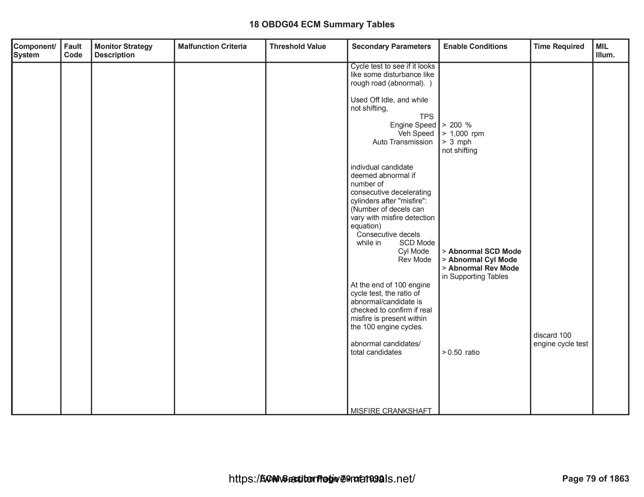 Component/
System
Fault
Code
Monitor Strategy
Description
Malfunction Criteria Threshold Value Secondary Parameters Enable Conditions Time Required MIL
Illum.
Cycle test to see if it looks
like some disturbance like
rough road (abnormal). )
Used Off Idle, and while
not shifting,
TPS
Engine Speed
Veh Speed
Auto Transmission
indivdual candidate
deemed abnormal if
number of
consecutive decelerating
cylinders after "misfire":
(Number of decels can
vary with misfire detection
equation)
Consecutive decels
while in SCD Mode
Cyl Mode
Rev Mode
At the end of 100 engine
cycle test, the ratio of
abnormal/candidate is
checked to confirm if real
misfire is present within
the 100 engine cycles.
abnormal candidates/
total candidates
MISFIRE CRANKSHAFT
> %
200
> rpm
1,000
> mph
3
not shifting
> Abnormal SCD Mode
> Abnormal Cyl Mode
> Abnormal Rev Mode
in Supporting Tables
> ratio
0.50
discard 100
engine cycle test
18 OBDG04 ECM Summary Tables
ECM Section Page 79 of 1090 Page 79 of 1863
https://www.automotive-manuals.net/
 