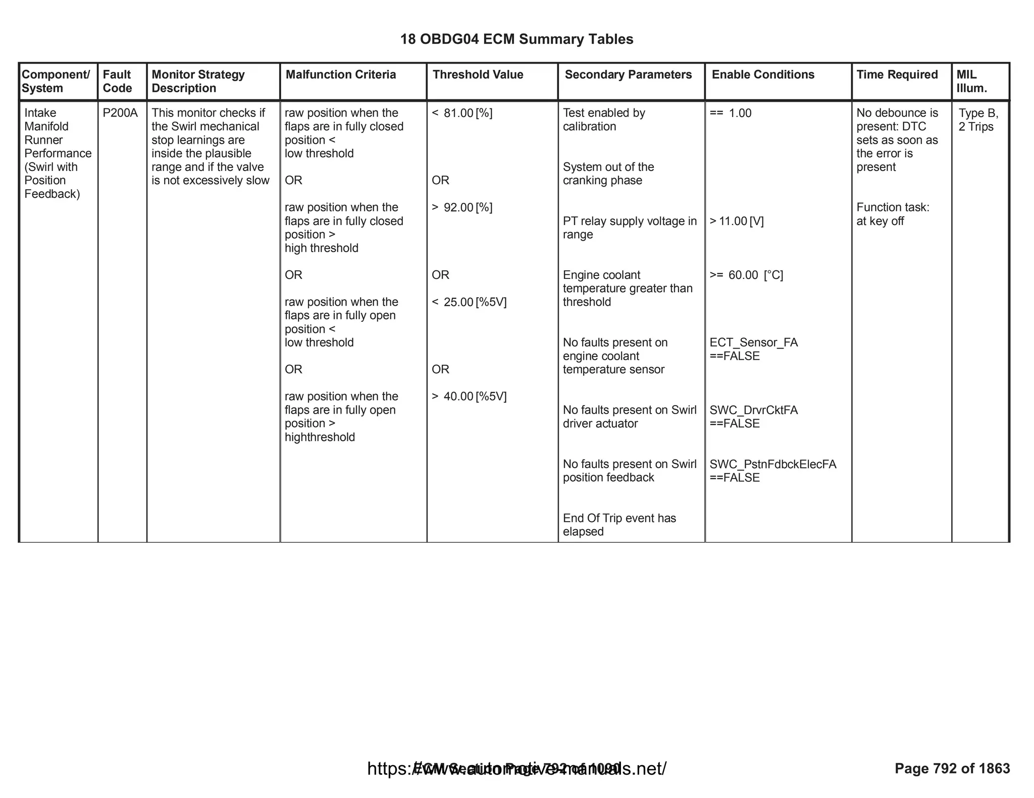 Component/
System
Fault
Code
Monitor Strategy
Description
Malfunction Criteria Threshold Value Secondary Parameters Enable Conditions Time Required MIL
Illum.
raw position when the
flaps are in fully closed
position <
low threshold
OR
raw position when the
flaps are in fully closed
position >
high threshold
OR
raw position when the
flaps are in fully open
position <
low threshold
OR
raw position when the
flaps are in fully open
position >
highthreshold
< [%]
81.00
OR
> [%]
92.00
OR
< [%5V]
25.00
OR
> [%5V]
40.00
Test enabled by
calibration
System out of the
cranking phase
PT relay supply voltage in
range
Engine coolant
temperature greater than
threshold
No faults present on
engine coolant
temperature sensor
No faults present on Swirl
driver actuator
No faults present on Swirl
position feedback
End Of Trip event has
elapsed
== 1.00
> [V]
11.00
>= [°C]
60.00
ECT_Sensor_FA
==FALSE
SWC_DrvrCktFA
==FALSE
SWC_PstnFdbckElecFA
==FALSE
No debounce is
present: DTC
sets as soon as
the error is
present
Function task:
at key off
Intake
Manifold
Runner
Performance
(Swirl with
Position
Feedback)
P200A This monitor checks if
the Swirl mechanical
stop learnings are
inside the plausible
range and if the valve
is not excessively slow
Type B,
2 Trips
18 OBDG04 ECM Summary Tables
ECM Section Page 792 of 1090 Page 792 of 1863
https://www.automotive-manuals.net/
 