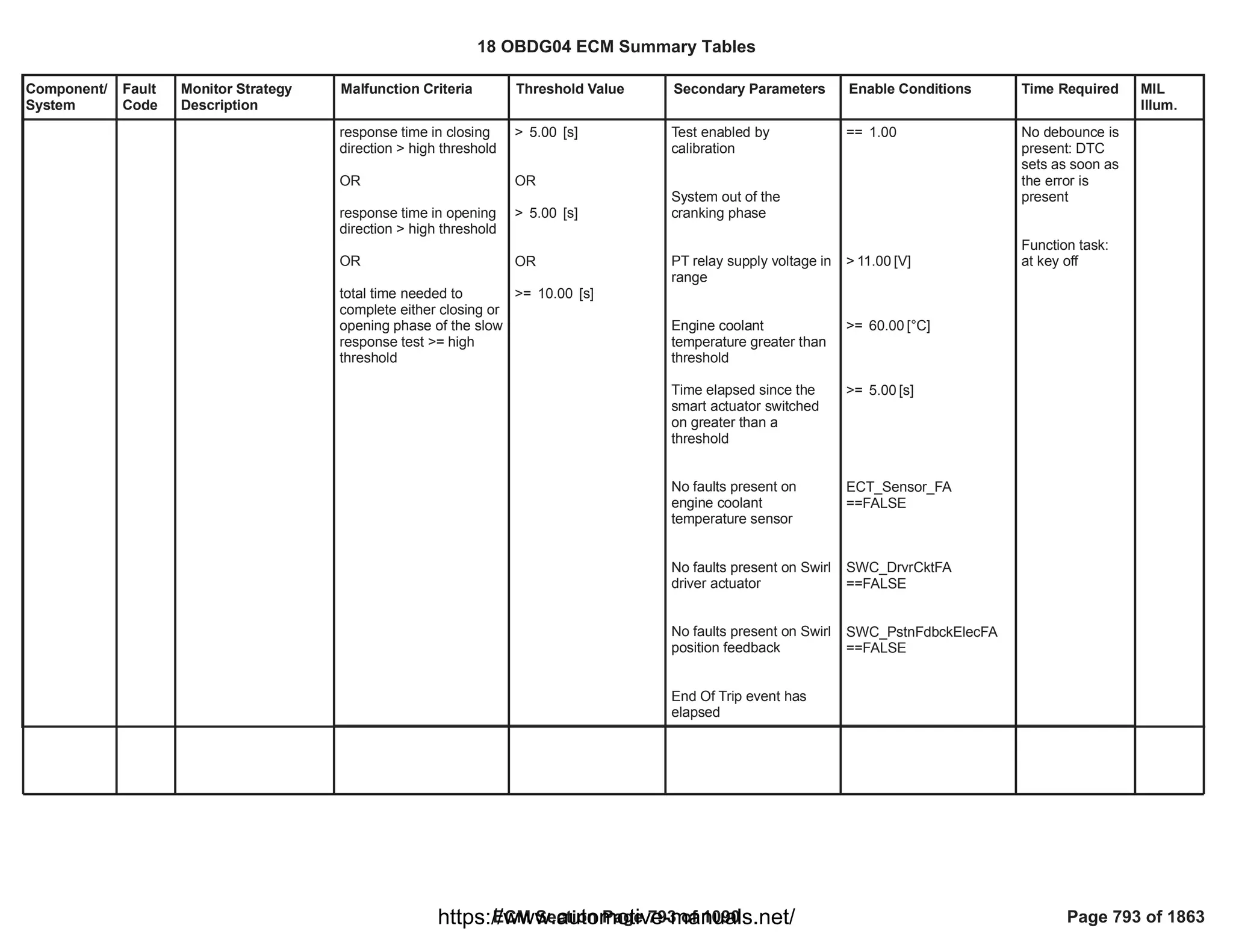 Component/
System
Fault
Code
Monitor Strategy
Description
Malfunction Criteria Threshold Value Secondary Parameters Enable Conditions Time Required MIL
Illum.
response time in closing
direction > high threshold
OR
response time in opening
direction > high threshold
OR
total time needed to
complete either closing or
opening phase of the slow
response test >= high
threshold
> [s]
5.00
OR
> [s]
5.00
OR
>= [s]
10.00
Test enabled by
calibration
System out of the
cranking phase
PT relay supply voltage in
range
Engine coolant
temperature greater than
threshold
Time elapsed since the
smart actuator switched
on greater than a
threshold
No faults present on
engine coolant
temperature sensor
No faults present on Swirl
driver actuator
No faults present on Swirl
position feedback
End Of Trip event has
elapsed
== 1.00
> [V]
11.00
>= [°C]
60.00
>= [s]
5.00
ECT_Sensor_FA
==FALSE
SWC_DrvrCktFA
==FALSE
SWC_PstnFdbckElecFA
==FALSE
No debounce is
present: DTC
sets as soon as
the error is
present
Function task:
at key off
18 OBDG04 ECM Summary Tables
ECM Section Page 793 of 1090 Page 793 of 1863
https://www.automotive-manuals.net/
 