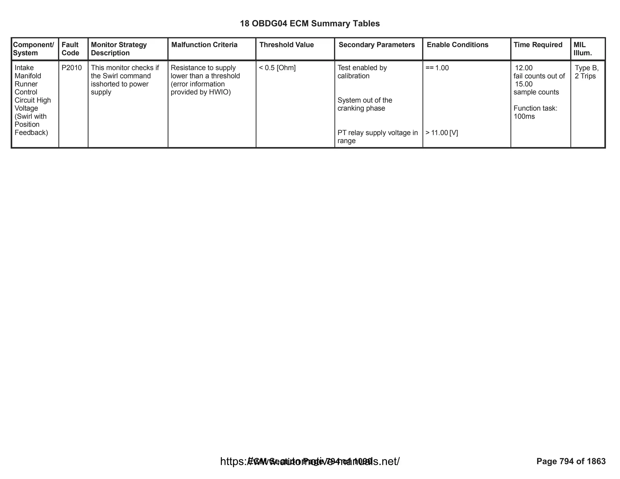 Component/
System
Fault
Code
Monitor Strategy
Description
Malfunction Criteria Threshold Value Secondary Parameters Enable Conditions Time Required MIL
Illum.
Intake
Manifold
Runner
Control
Circuit High
Voltage
(Swirl with
Position
Feedback)
P2010 This monitor checks if
the Swirl command
isshorted to power
supply
Resistance to supply
lower than a threshold
(error information
provided by HWIO)
< 0.5 [Ohm] Test enabled by
calibration
System out of the
cranking phase
PT relay supply voltage in
range
== 1.00
> [V]
11.00
12.00
fail counts out of
15.00
sample counts
Function task:
100ms
Type B,
2 Trips
18 OBDG04 ECM Summary Tables
ECM Section Page 794 of 1090 Page 794 of 1863
https://www.automotive-manuals.net/
 