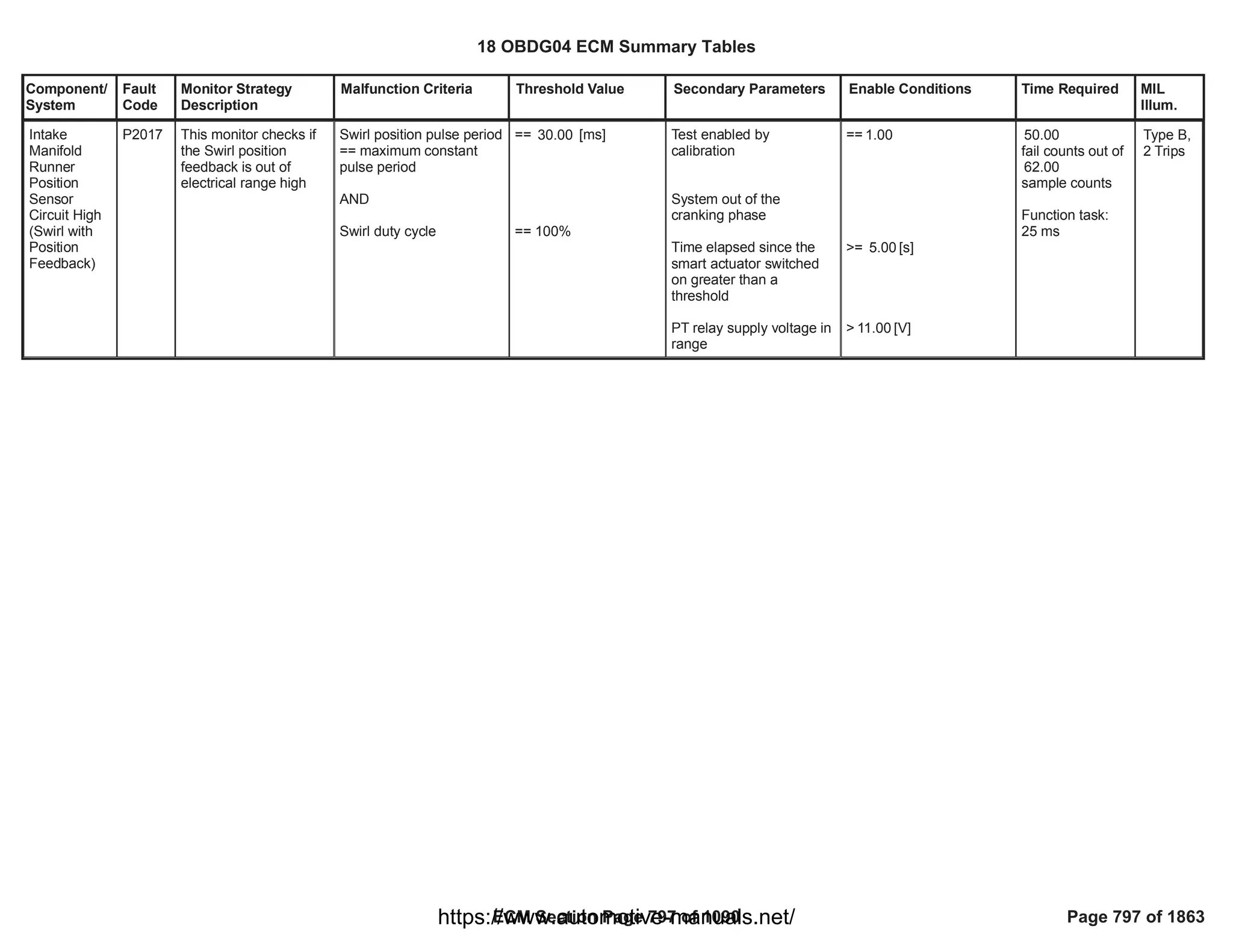 Component/
System
Fault
Code
Monitor Strategy
Description
Malfunction Criteria Threshold Value Secondary Parameters Enable Conditions Time Required MIL
Illum.
Intake
Manifold
Runner
Position
Sensor
Circuit High
(Swirl with
Position
Feedback)
P2017 This monitor checks if
the Swirl position
feedback is out of
electrical range high
Swirl position pulse period
== maximum constant
pulse period
AND
Swirl duty cycle
== [ms]
30.00
== 100%
Test enabled by
calibration
System out of the
cranking phase
Time elapsed since the
smart actuator switched
on greater than a
threshold
PT relay supply voltage in
range
== 1.00
>= [s]
5.00
> [V]
11.00
50.00
fail counts out of
62.00
sample counts
Function task:
25 ms
Type B,
2 Trips
18 OBDG04 ECM Summary Tables
ECM Section Page 797 of 1090 Page 797 of 1863
https://www.automotive-manuals.net/
 