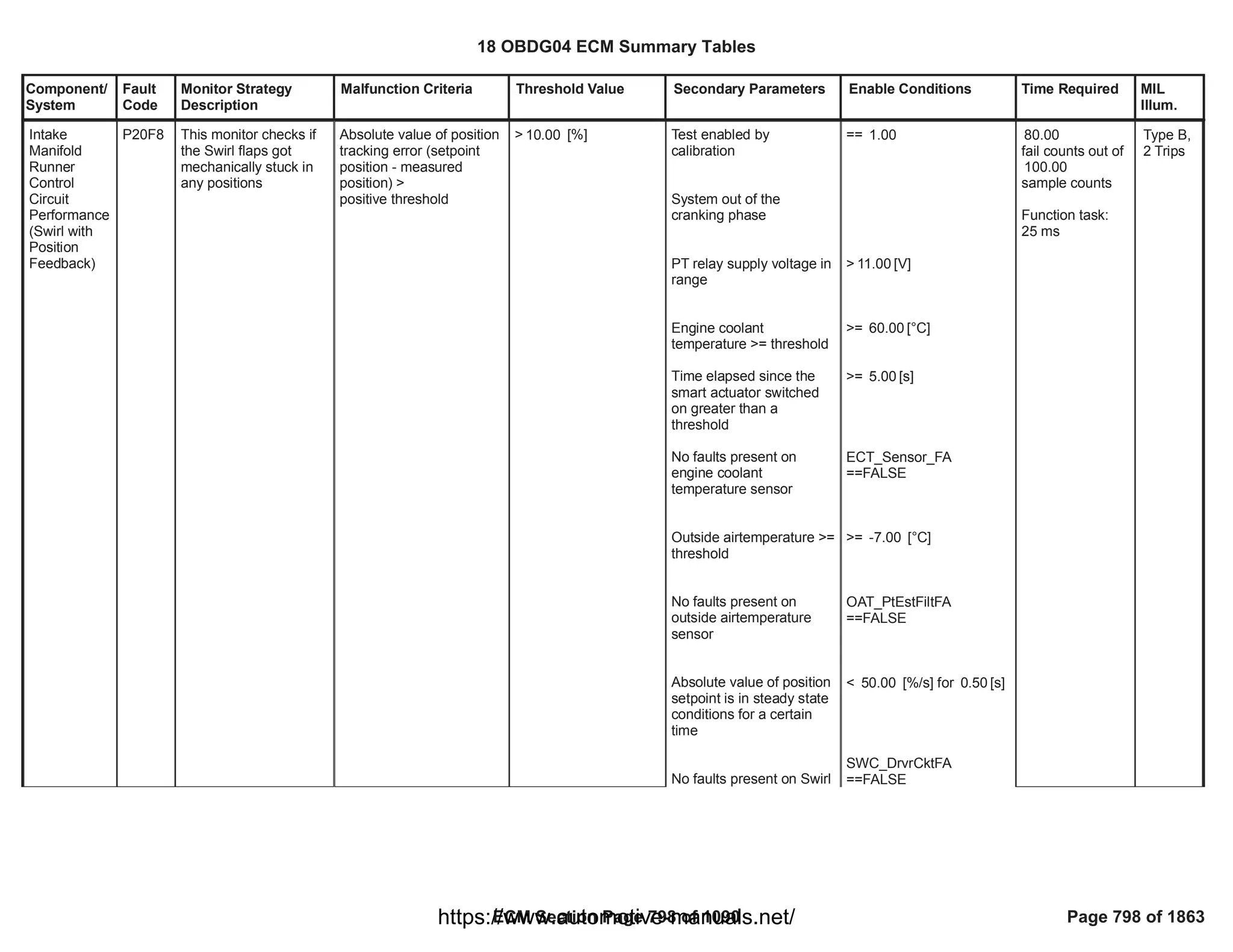 Component/
System
Fault
Code
Monitor Strategy
Description
Malfunction Criteria Threshold Value Secondary Parameters Enable Conditions Time Required MIL
Illum.
Intake
Manifold
Runner
Control
Circuit
Performance
(Swirl with
Position
Feedback)
P20F8 This monitor checks if
the Swirl flaps got
mechanically stuck in
any positions
Absolute value of position
tracking error (setpoint
position - measured
position) >
positive threshold
> [%]
10.00 Test enabled by
calibration
System out of the
cranking phase
PT relay supply voltage in
range
Engine coolant
temperature >= threshold
Time elapsed since the
smart actuator switched
on greater than a
threshold
No faults present on
engine coolant
temperature sensor
Outside airtemperature >=
threshold
No faults present on
outside airtemperature
sensor
Absolute value of position
setpoint is in steady state
conditions for a certain
time
No faults present on Swirl
== 1.00
> [V]
11.00
>= [°C]
60.00
>= [s]
5.00
ECT_Sensor_FA
==FALSE
>= [°C]
-7.00
OAT_PtEstFiltFA
==FALSE
< [%/s] for [s]
50.00 0.50
SWC_DrvrCktFA
==FALSE
80.00
fail counts out of
100.00
sample counts
Function task:
25 ms
Type B,
2 Trips
18 OBDG04 ECM Summary Tables
ECM Section Page 798 of 1090 Page 798 of 1863
https://www.automotive-manuals.net/
 