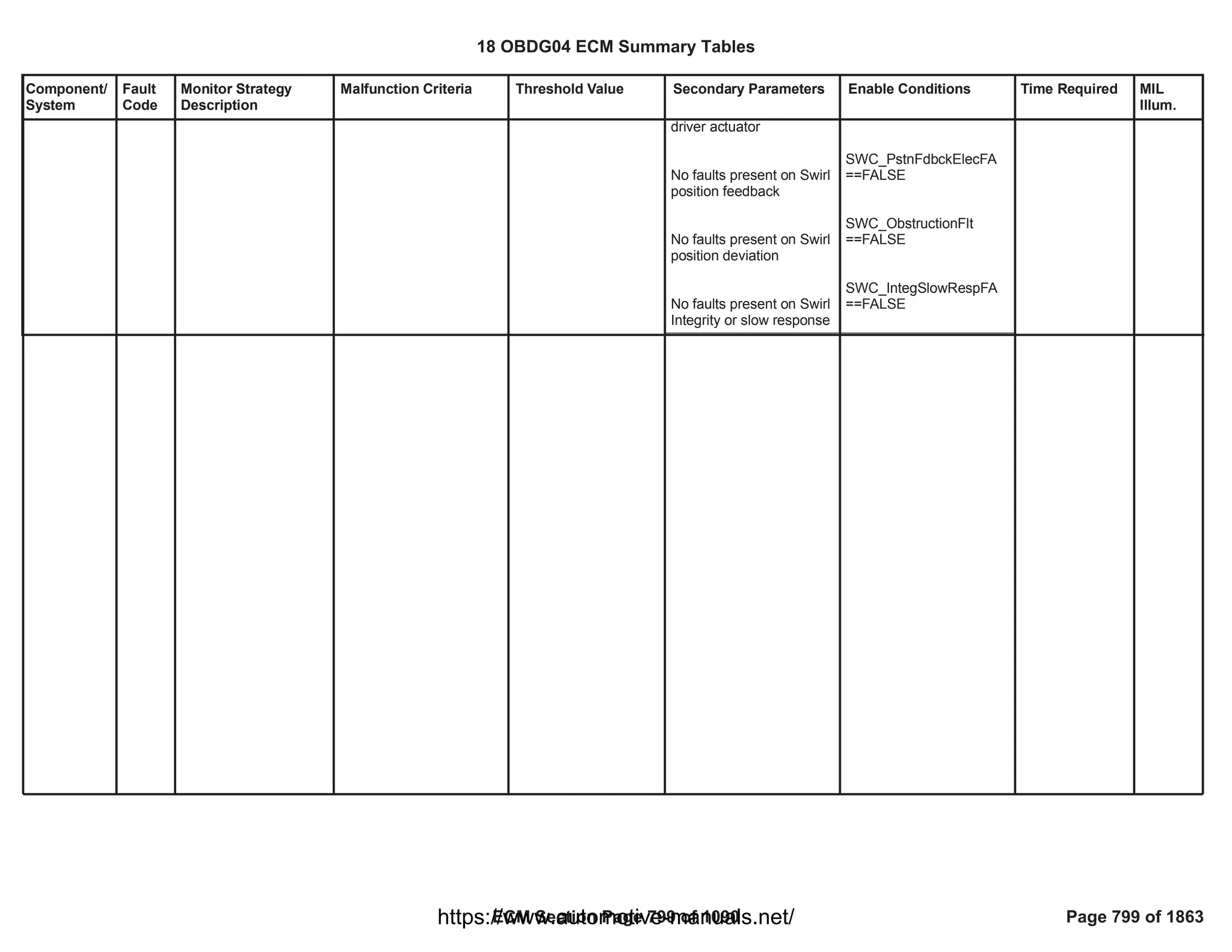 Component/
System
Fault
Code
Monitor Strategy
Description
Malfunction Criteria Threshold Value Secondary Parameters Enable Conditions Time Required MIL
Illum.
driver actuator
No faults present on Swirl
position feedback
No faults present on Swirl
position deviation
No faults present on Swirl
Integrity or slow response
SWC_PstnFdbckElecFA
==FALSE
SWC_ObstructionFlt
==FALSE
SWC_IntegSlowRespFA
==FALSE
18 OBDG04 ECM Summary Tables
ECM Section Page 799 of 1090 Page 799 of 1863
https://www.automotive-manuals.net/
 