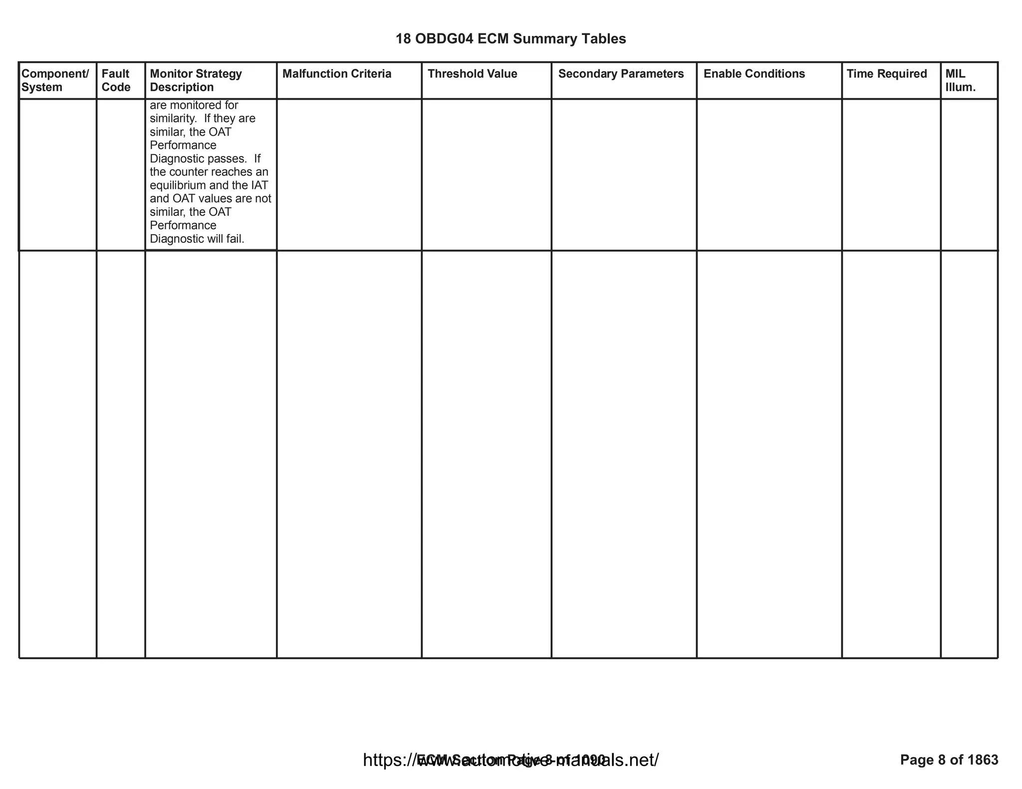 Component/
System
Fault
Code
Monitor Strategy
Description
Malfunction Criteria Threshold Value Secondary Parameters Enable Conditions Time Required MIL
Illum.
are monitored for
similarity. If they are
similar, the OAT
Performance
Diagnostic passes. If
the counter reaches an
equilibrium and the IAT
and OAT values are not
similar, the OAT
Performance
Diagnostic will fail.
18 OBDG04 ECM Summary Tables
ECM Section Page 8 of 1090 Page 8 of 1863
https://www.automotive-manuals.net/
 