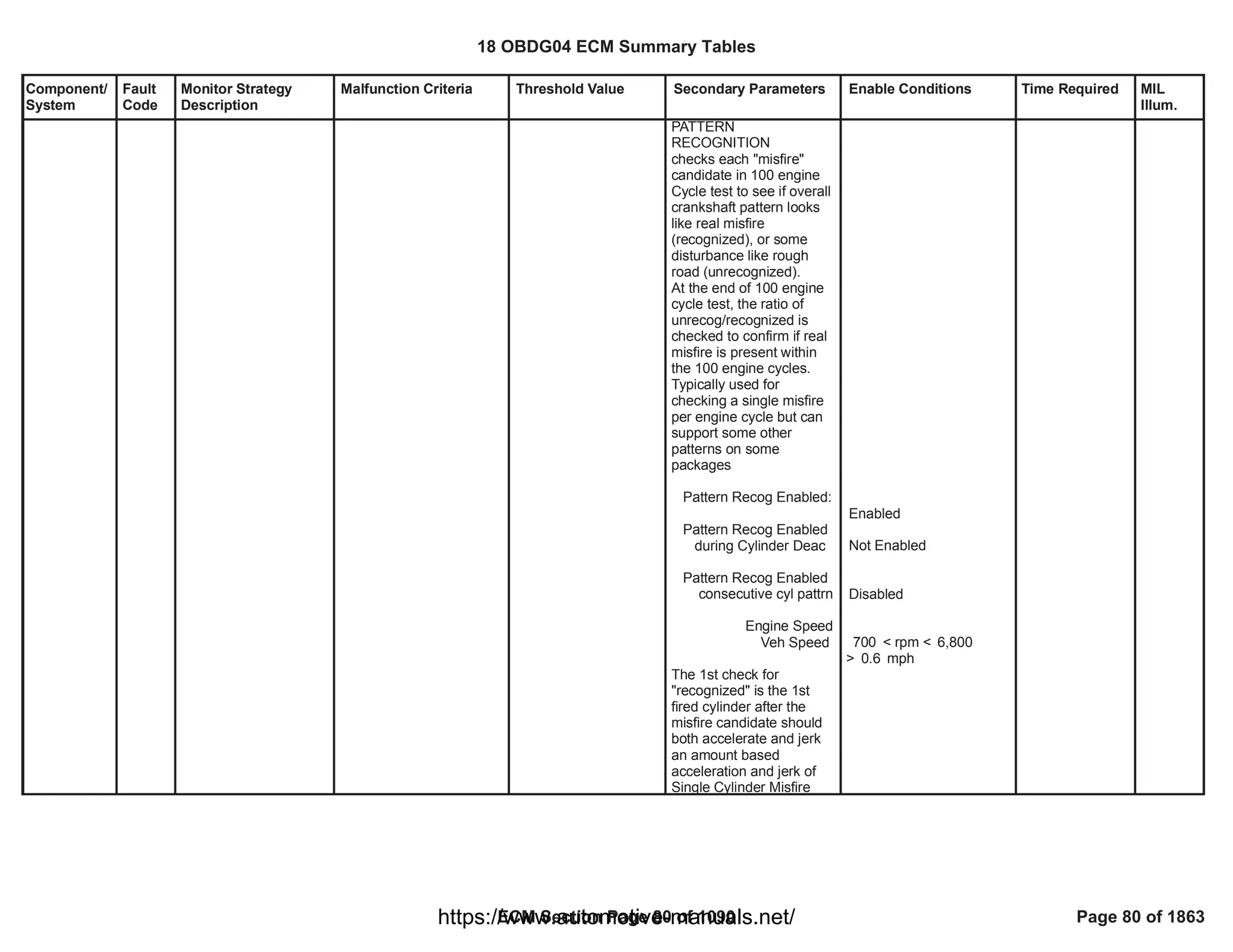 Component/
System
Fault
Code
Monitor Strategy
Description
Malfunction Criteria Threshold Value Secondary Parameters Enable Conditions Time Required MIL
Illum.
PATTERN
RECOGNITION
checks each "misfire"
candidate in 100 engine
Cycle test to see if overall
crankshaft pattern looks
like real misfire
(recognized), or some
disturbance like rough
road (unrecognized).
At the end of 100 engine
cycle test, the ratio of
unrecog/recognized is
checked to confirm if real
misfire is present within
the 100 engine cycles.
Typically used for
checking a single misfire
per engine cycle but can
support some other
patterns on some
packages
Pattern Recog Enabled:
Pattern Recog Enabled
during Cylinder Deac
Pattern Recog Enabled
consecutive cyl pattrn
Engine Speed
Veh Speed
The 1st check for
"recognized" is the 1st
fired cylinder after the
misfire candidate should
both accelerate and jerk
an amount based
acceleration and jerk of
Single Cylinder Misfire
Enabled
Not Enabled
Disabled
< rpm <
700 6,800
> mph
0.6
18 OBDG04 ECM Summary Tables
ECM Section Page 80 of 1090 Page 80 of 1863
https://www.automotive-manuals.net/
 