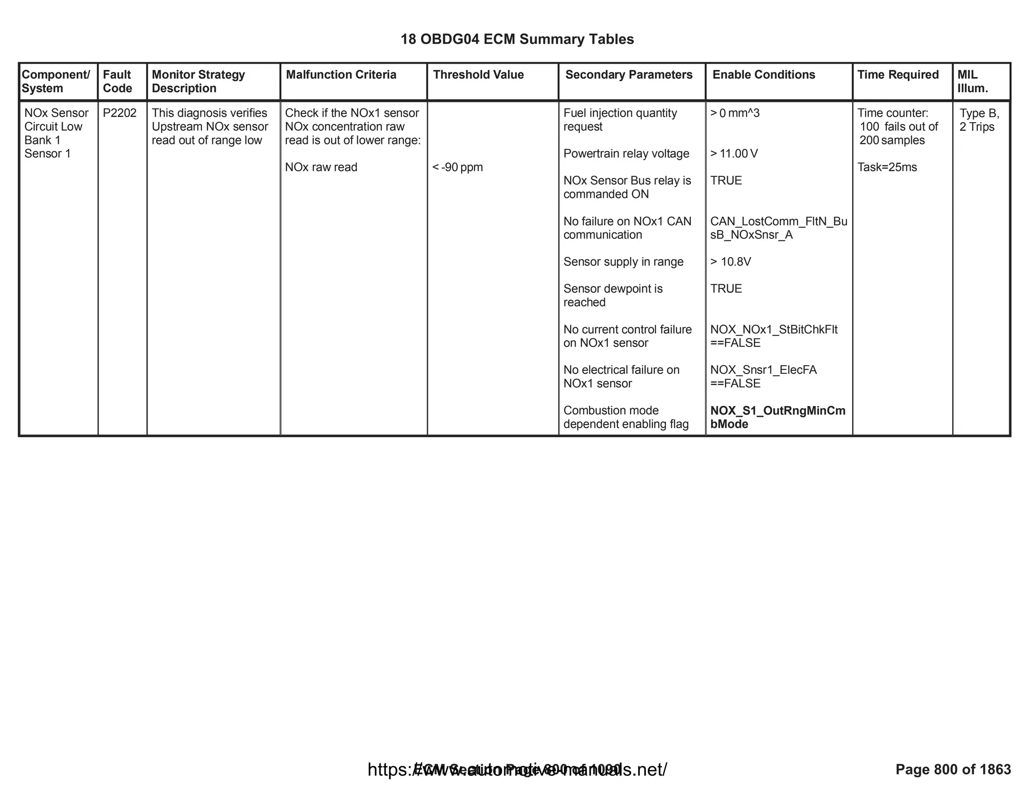 Component/
System
Fault
Code
Monitor Strategy
Description
Malfunction Criteria Threshold Value Secondary Parameters Enable Conditions Time Required MIL
Illum.
NOx Sensor
Circuit Low
Bank 1
Sensor 1
P2202 This diagnosis verifies
Upstream NOx sensor
read out of range low
Check if the NOx1 sensor
NOx concentration raw
read is out of lower range:
NOx raw read < ppm
-90
Fuel injection quantity
request
Powertrain relay voltage
NOx Sensor Bus relay is
commanded ON
No failure on NOx1 CAN
communication
Sensor supply in range
Sensor dewpoint is
reached
No current control failure
on NOx1 sensor
No electrical failure on
NOx1 sensor
Combustion mode
dependent enabling flag
> mm^3
0
> V
11.00
TRUE
CAN_LostComm_FltN_Bu
sB_NOxSnsr_A
> 10.8V
TRUE
NOX_NOx1_StBitChkFlt
==FALSE
NOX_Snsr1_ElecFA
==FALSE
NOX_S1_OutRngMinCm
bMode
Time counter:
fails out of
100
samples
200
Task=25ms
Type B,
2 Trips
18 OBDG04 ECM Summary Tables
ECM Section Page 800 of 1090 Page 800 of 1863
https://www.automotive-manuals.net/
 