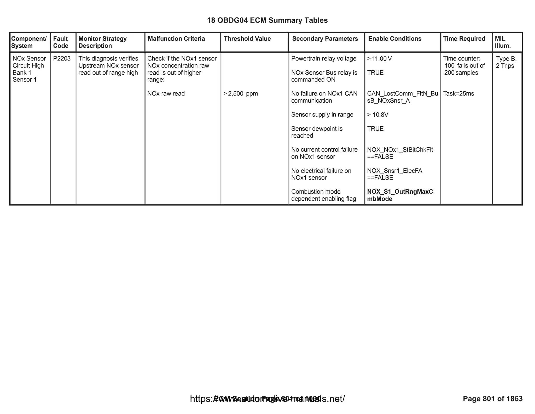 Component/
System
Fault
Code
Monitor Strategy
Description
Malfunction Criteria Threshold Value Secondary Parameters Enable Conditions Time Required MIL
Illum.
NOx Sensor
Circuit High
Bank 1
Sensor 1
P2203 This diagnosis verifies
Upstream NOx sensor
read out of range high
Check if the NOx1 sensor
NOx concentration raw
read is out of higher
range:
NOx raw read > ppm
2,500
Powertrain relay voltage
NOx Sensor Bus relay is
commanded ON
No failure on NOx1 CAN
communication
Sensor supply in range
Sensor dewpoint is
reached
No current control failure
on NOx1 sensor
No electrical failure on
NOx1 sensor
Combustion mode
dependent enabling flag
> V
11.00
TRUE
CAN_LostComm_FltN_Bu
sB_NOxSnsr_A
> 10.8V
TRUE
NOX_NOx1_StBitChkFlt
==FALSE
NOX_Snsr1_ElecFA
==FALSE
NOX_S1_OutRngMaxC
mbMode
Time counter:
fails out of
100
samples
200
Task=25ms
Type B,
2 Trips
18 OBDG04 ECM Summary Tables
ECM Section Page 801 of 1090 Page 801 of 1863
https://www.automotive-manuals.net/
 