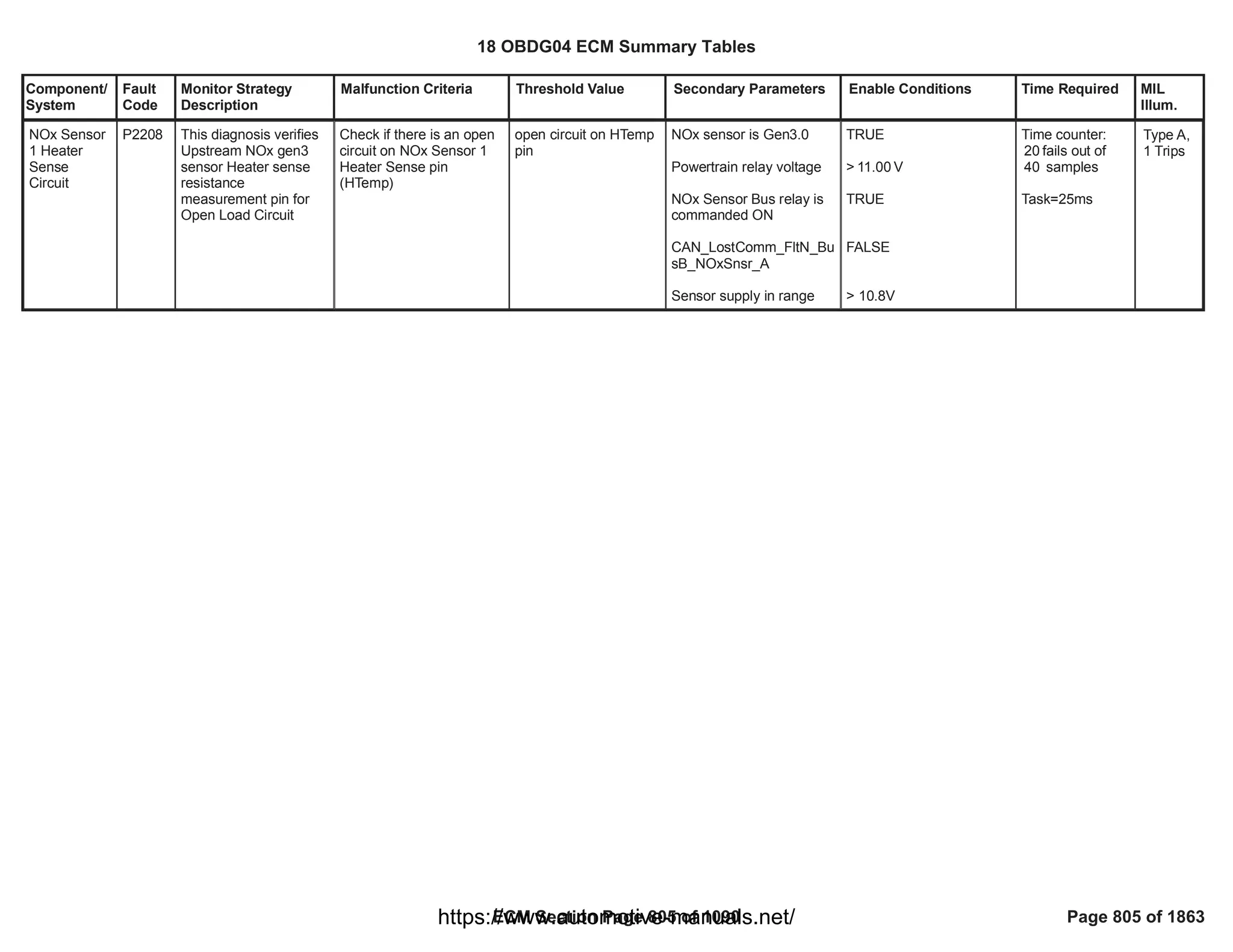 Component/
System
Fault
Code
Monitor Strategy
Description
Malfunction Criteria Threshold Value Secondary Parameters Enable Conditions Time Required MIL
Illum.
NOx Sensor
1 Heater
Sense
Circuit
P2208 This diagnosis verifies
Upstream NOx gen3
sensor Heater sense
resistance
measurement pin for
Open Load Circuit
Check if there is an open
circuit on NOx Sensor 1
Heater Sense pin
(HTemp)
open circuit on HTemp
pin
NOx sensor is Gen3.0
Powertrain relay voltage
NOx Sensor Bus relay is
commanded ON
CAN_LostComm_FltN_Bu
sB_NOxSnsr_A
Sensor supply in range
TRUE
> V
11.00
TRUE
FALSE
> 10.8V
Time counter:
fails out of
20
samples
40
Task=25ms
Type A,
1 Trips
18 OBDG04 ECM Summary Tables
ECM Section Page 805 of 1090 Page 805 of 1863
https://www.automotive-manuals.net/
 
