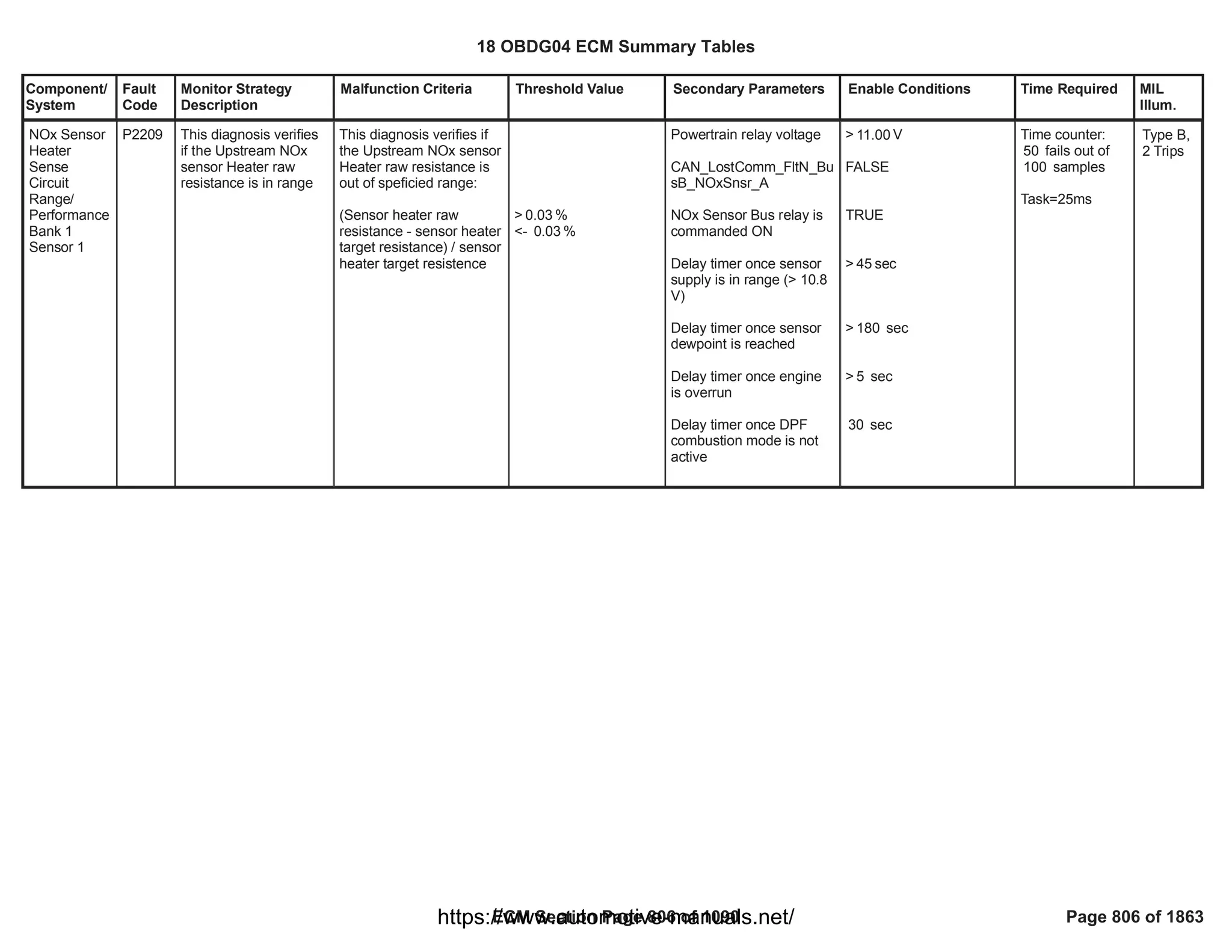 Component/
System
Fault
Code
Monitor Strategy
Description
Malfunction Criteria Threshold Value Secondary Parameters Enable Conditions Time Required MIL
Illum.
NOx Sensor
Heater
Sense
Circuit
Range/
Performance
Bank 1
Sensor 1
P2209 This diagnosis verifies
if the Upstream NOx
sensor Heater raw
resistance is in range
This diagnosis verifies if
the Upstream NOx sensor
Heater raw resistance is
out of speficied range:
(Sensor heater raw
resistance - sensor heater
target resistance) / sensor
heater target resistence
> %
0.03
<- %
0.03
Powertrain relay voltage
CAN_LostComm_FltN_Bu
sB_NOxSnsr_A
NOx Sensor Bus relay is
commanded ON
Delay timer once sensor
supply is in range (> 10.8
V)
Delay timer once sensor
dewpoint is reached
Delay timer once engine
is overrun
Delay timer once DPF
combustion mode is not
active
> V
11.00
FALSE
TRUE
> sec
45
> sec
180
> sec
5
sec
30
Time counter:
fails out of
50
samples
100
Task=25ms
Type B,
2 Trips
18 OBDG04 ECM Summary Tables
ECM Section Page 806 of 1090 Page 806 of 1863
https://www.automotive-manuals.net/
 