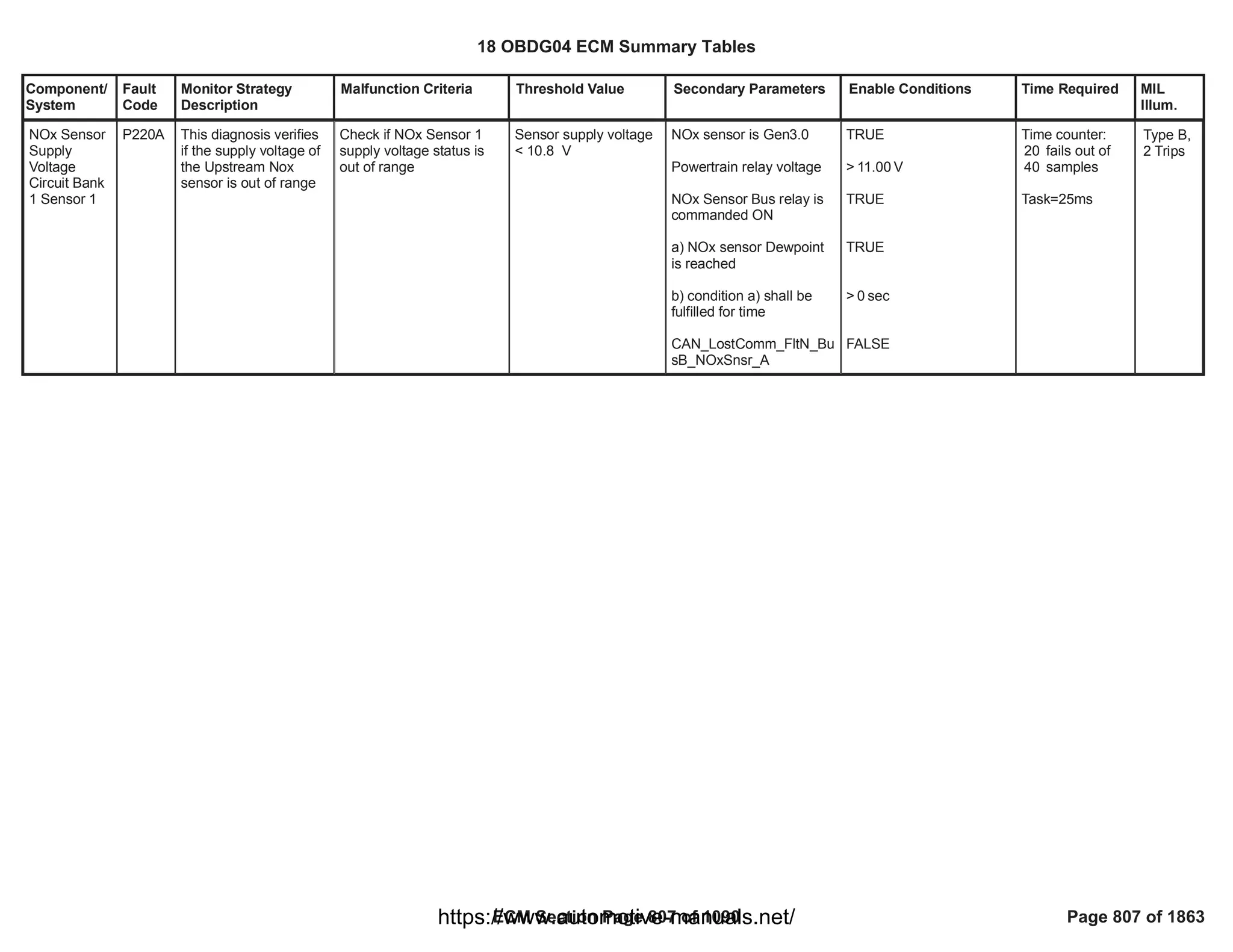Component/
System
Fault
Code
Monitor Strategy
Description
Malfunction Criteria Threshold Value Secondary Parameters Enable Conditions Time Required MIL
Illum.
NOx Sensor
Supply
Voltage
Circuit Bank
1 Sensor 1
P220A This diagnosis verifies
if the supply voltage of
the Upstream Nox
sensor is out of range
Check if NOx Sensor 1
supply voltage status is
out of range
Sensor supply voltage
< 10.8 V
NOx sensor is Gen3.0
Powertrain relay voltage
NOx Sensor Bus relay is
commanded ON
a) NOx sensor Dewpoint
is reached
b) condition a) shall be
fulfilled for time
CAN_LostComm_FltN_Bu
sB_NOxSnsr_A
TRUE
> V
11.00
TRUE
TRUE
> sec
0
FALSE
Time counter:
fails out of
20
samples
40
Task=25ms
Type B,
2 Trips
18 OBDG04 ECM Summary Tables
ECM Section Page 807 of 1090 Page 807 of 1863
https://www.automotive-manuals.net/
 