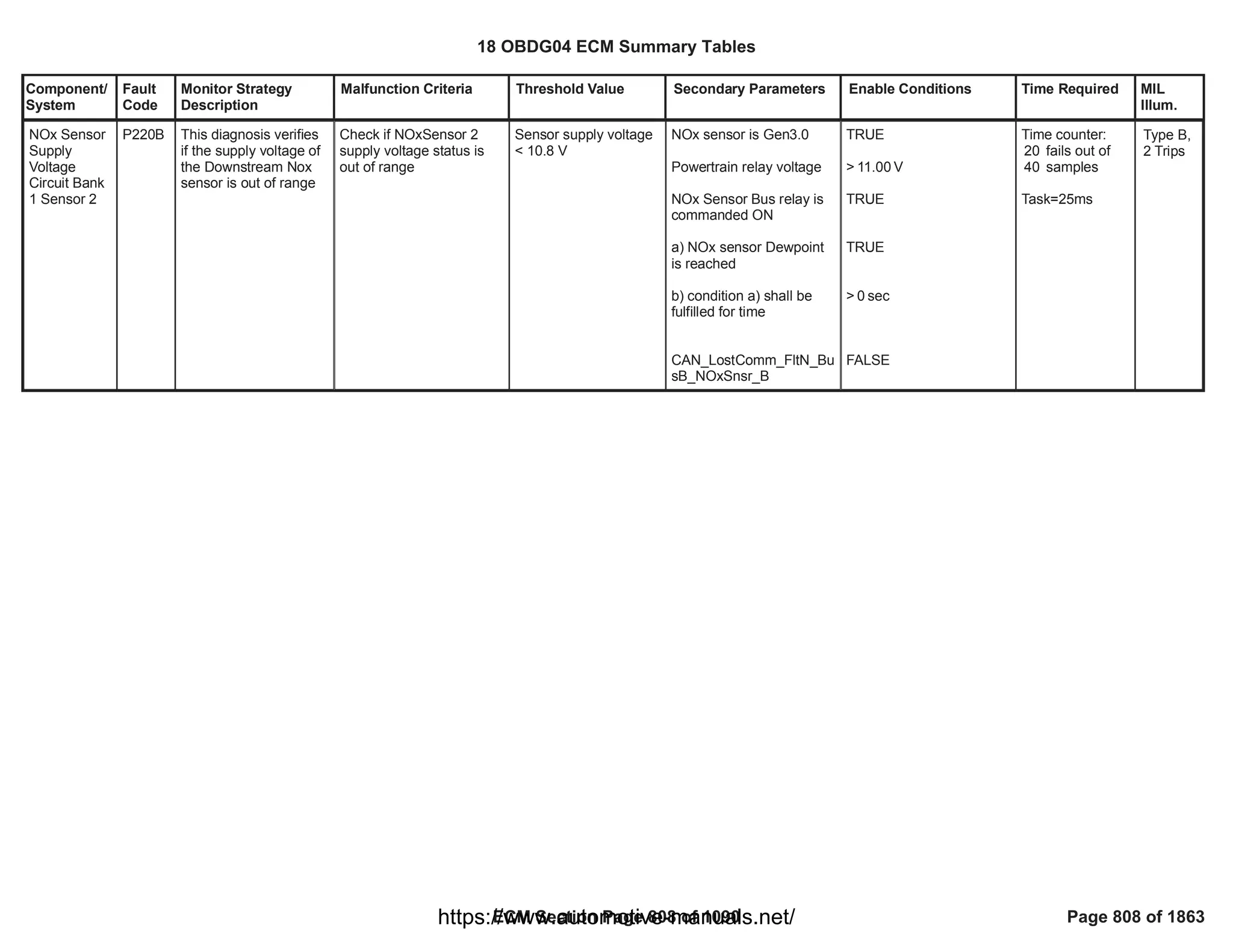 Component/
System
Fault
Code
Monitor Strategy
Description
Malfunction Criteria Threshold Value Secondary Parameters Enable Conditions Time Required MIL
Illum.
NOx Sensor
Supply
Voltage
Circuit Bank
1 Sensor 2
P220B This diagnosis verifies
if the supply voltage of
the Downstream Nox
sensor is out of range
Check if NOxSensor 2
supply voltage status is
out of range
Sensor supply voltage
< 10.8 V
NOx sensor is Gen3.0
Powertrain relay voltage
NOx Sensor Bus relay is
commanded ON
a) NOx sensor Dewpoint
is reached
b) condition a) shall be
fulfilled for time
CAN_LostComm_FltN_Bu
sB_NOxSnsr_B
TRUE
> V
11.00
TRUE
TRUE
> sec
0
FALSE
Time counter:
fails out of
20
samples
40
Task=25ms
Type B,
2 Trips
18 OBDG04 ECM Summary Tables
ECM Section Page 808 of 1090 Page 808 of 1863
https://www.automotive-manuals.net/
 