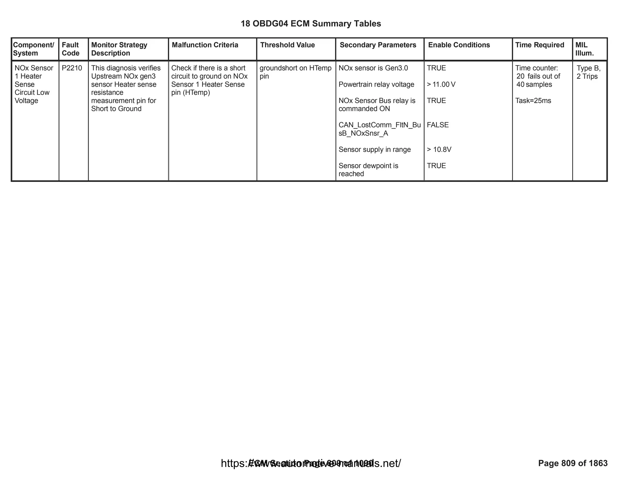 Component/
System
Fault
Code
Monitor Strategy
Description
Malfunction Criteria Threshold Value Secondary Parameters Enable Conditions Time Required MIL
Illum.
NOx Sensor
1 Heater
Sense
Circuit Low
Voltage
P2210 This diagnosis verifies
Upstream NOx gen3
sensor Heater sense
resistance
measurement pin for
Short to Ground
Check if there is a short
circuit to ground on NOx
Sensor 1 Heater Sense
pin (HTemp)
groundshort on HTemp
pin
NOx sensor is Gen3.0
Powertrain relay voltage
NOx Sensor Bus relay is
commanded ON
CAN_LostComm_FltN_Bu
sB_NOxSnsr_A
Sensor supply in range
Sensor dewpoint is
reached
TRUE
> V
11.00
TRUE
FALSE
> 10.8V
TRUE
Time counter:
fails out of
20
samples
40
Task=25ms
Type B,
2 Trips
18 OBDG04 ECM Summary Tables
ECM Section Page 809 of 1090 Page 809 of 1863
https://www.automotive-manuals.net/
 