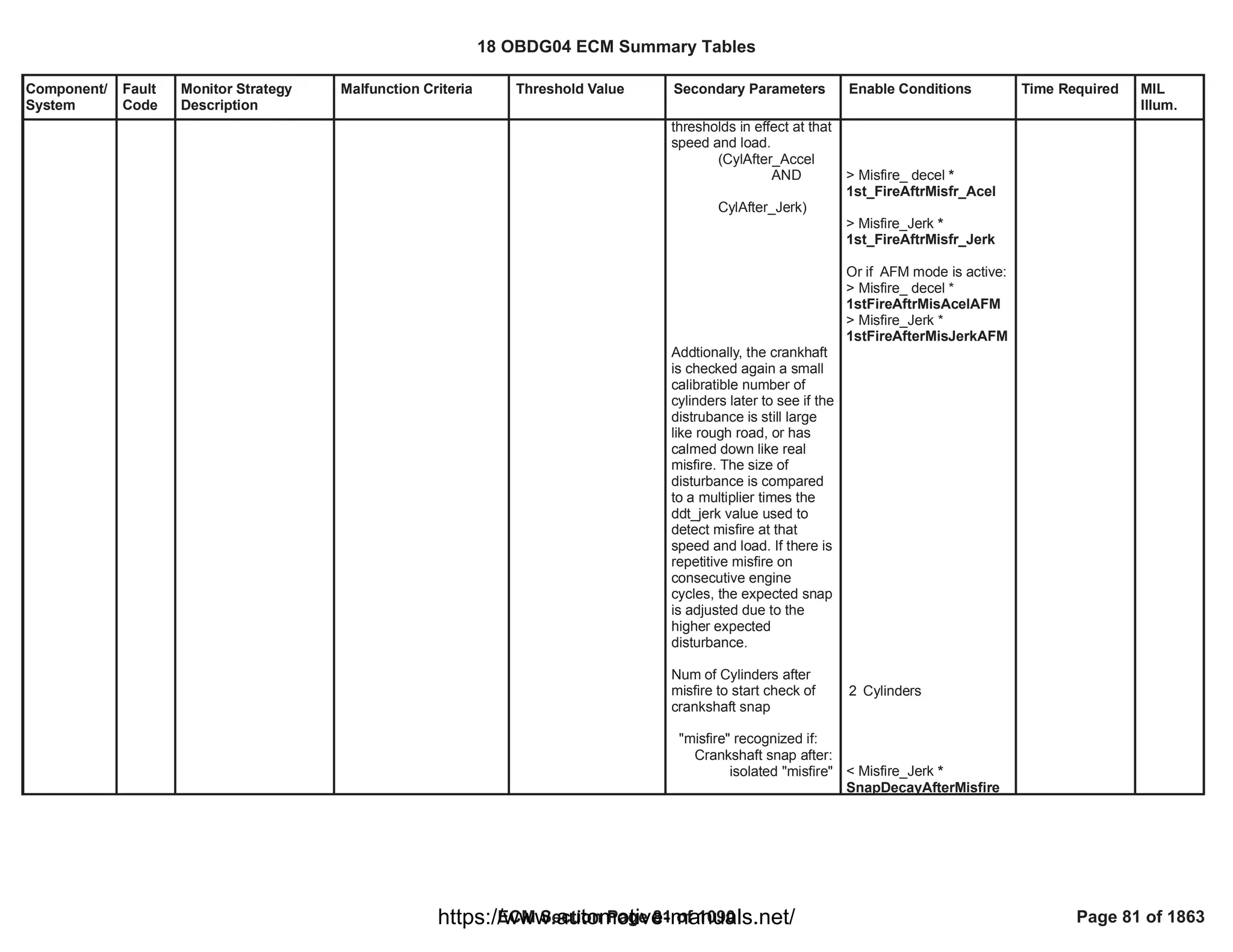 Component/
System
Fault
Code
Monitor Strategy
Description
Malfunction Criteria Threshold Value Secondary Parameters Enable Conditions Time Required MIL
Illum.
thresholds in effect at that
speed and load.
(CylAfter_Accel
AND
CylAfter_Jerk)
Addtionally, the crankhaft
is checked again a small
calibratible number of
cylinders later to see if the
distrubance is still large
like rough road, or has
calmed down like real
misfire. The size of
disturbance is compared
to a multiplier times the
ddt_jerk value used to
detect misfire at that
speed and load. If there is
repetitive misfire on
consecutive engine
cycles, the expected snap
is adjusted due to the
higher expected
disturbance.
Num of Cylinders after
misfire to start check of
crankshaft snap
"misfire" recognized if:
Crankshaft snap after:
isolated "misfire"
> Misfire_ decel *
1st_FireAftrMisfr_Acel
> Misfire_Jerk *
1st_FireAftrMisfr_Jerk
Or if AFM mode is active:
> Misfire_ decel *
1stFireAftrMisAcelAFM
> Misfire_Jerk *
1stFireAfterMisJerkAFM
Cylinders
2
< Misfire_Jerk *
SnapDecayAfterMisfire
18 OBDG04 ECM Summary Tables
ECM Section Page 81 of 1090 Page 81 of 1863
https://www.automotive-manuals.net/
 