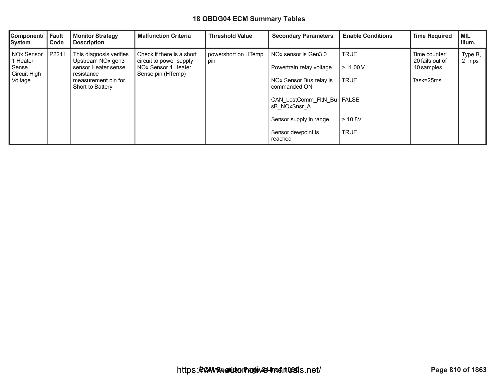 Component/
System
Fault
Code
Monitor Strategy
Description
Malfunction Criteria Threshold Value Secondary Parameters Enable Conditions Time Required MIL
Illum.
NOx Sensor
1 Heater
Sense
Circuit High
Voltage
P2211 This diagnosis verifies
Upstream NOx gen3
sensor Heater sense
resistance
measurement pin for
Short to Battery
Check if there is a short
circuit to power supply
NOx Sensor 1 Heater
Sense pin (HTemp)
powershort on HTemp
pin
NOx sensor is Gen3.0
Powertrain relay voltage
NOx Sensor Bus relay is
commanded ON
CAN_LostComm_FltN_Bu
sB_NOxSnsr_A
Sensor supply in range
Sensor dewpoint is
reached
TRUE
> V
11.00
TRUE
FALSE
> 10.8V
TRUE
Time counter:
fails out of
20
samples
40
Task=25ms
Type B,
2 Trips
18 OBDG04 ECM Summary Tables
ECM Section Page 810 of 1090 Page 810 of 1863
https://www.automotive-manuals.net/
 