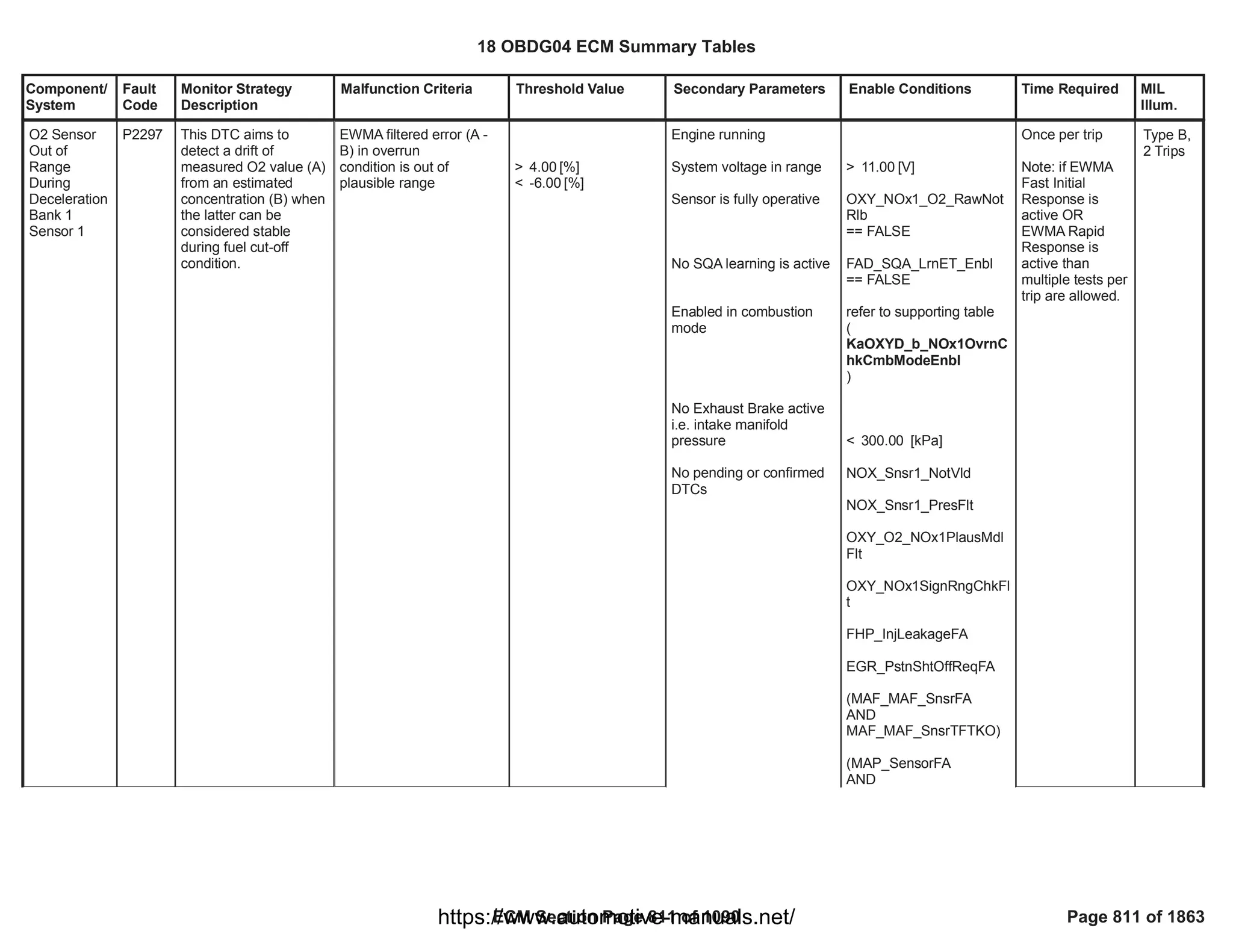 Component/
System
Fault
Code
Monitor Strategy
Description
Malfunction Criteria Threshold Value Secondary Parameters Enable Conditions Time Required MIL
Illum.
O2 Sensor
Out of
Range
During
Deceleration
Bank 1
Sensor 1
P2297 This DTC aims to
detect a drift of
measured O2 value (A)
from an estimated
concentration (B) when
the latter can be
considered stable
during fuel cut-off
condition.
EWMA filtered error (A -
B) in overrun
condition is out of
plausible range
> [%]
4.00
< [%]
-6.00
Engine running
System voltage in range
Sensor is fully operative
No SQA learning is active
Enabled in combustion
mode
No Exhaust Brake active
i.e. intake manifold
pressure
No pending or confirmed
DTCs
> [V]
11.00
OXY_NOx1_O2_RawNot
Rlb
== FALSE
FAD_SQA_LrnET_Enbl
== FALSE
refer to supporting table
(
KaOXYD_b_NOx1OvrnC
hkCmbModeEnbl
)
< [kPa]
300.00
NOX_Snsr1_NotVld
NOX_Snsr1_PresFlt
OXY_O2_NOx1PlausMdl
Flt
OXY_NOx1SignRngChkFl
t
FHP_InjLeakageFA
EGR_PstnShtOffReqFA
(MAF_MAF_SnsrFA
AND
)
MAF_MAF_SnsrTFTKO
(MAP_SensorFA
AND
Once per trip
Note: if EWMA
Fast Initial
Response is
active OR
EWMA Rapid
Response is
active than
multiple tests per
trip are allowed.
Type B,
2 Trips
18 OBDG04 ECM Summary Tables
ECM Section Page 811 of 1090 Page 811 of 1863
https://www.automotive-manuals.net/
 