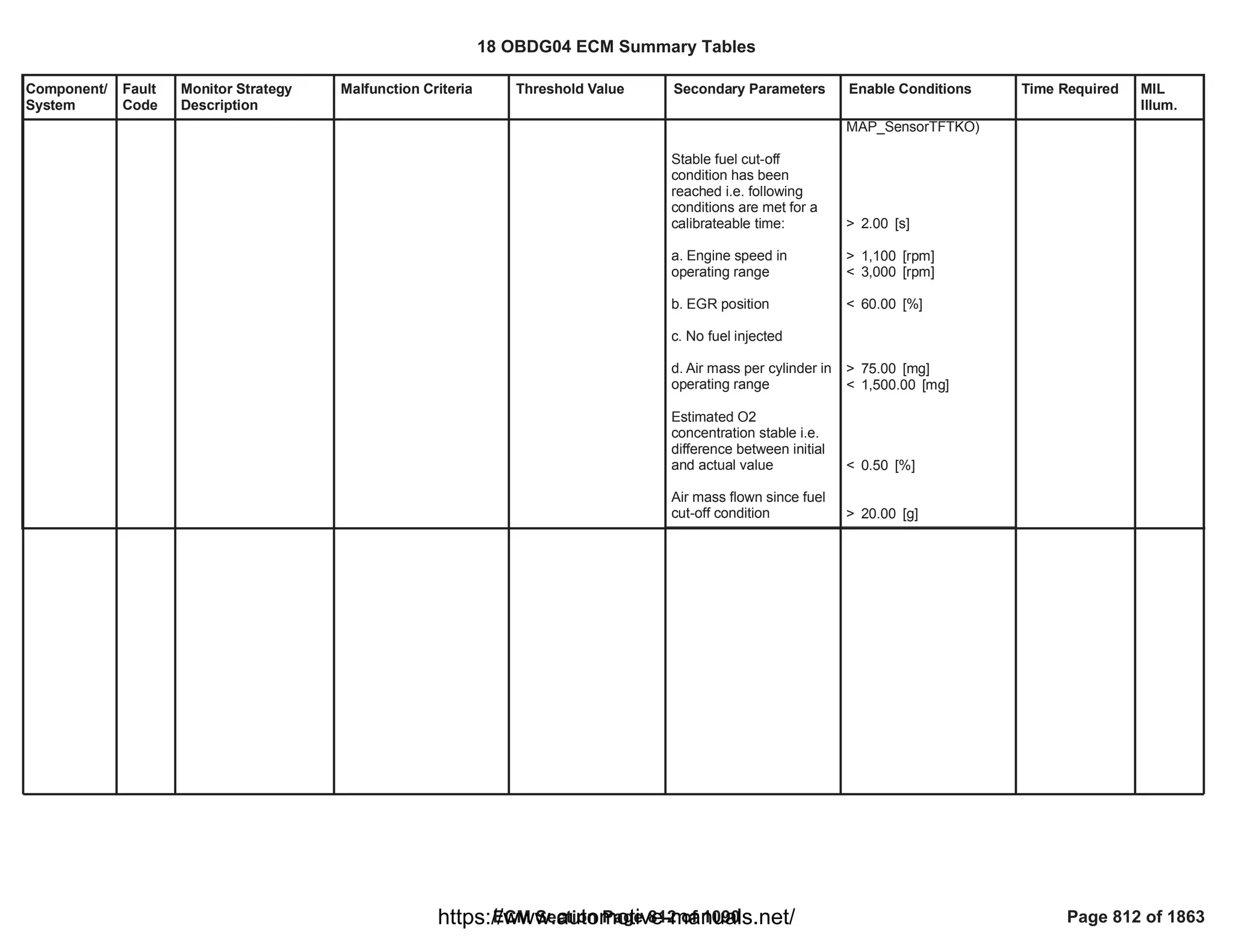 Component/
System
Fault
Code
Monitor Strategy
Description
Malfunction Criteria Threshold Value Secondary Parameters Enable Conditions Time Required MIL
Illum.
Stable fuel cut-off
condition has been
reached i.e. following
conditions are met for a
calibrateable time:
a. Engine speed in
operating range
b. EGR position
c. No fuel injected
d. Air mass per cylinder in
operating range
Estimated O2
concentration stable i.e.
difference between initial
and actual value
Air mass flown since fuel
cut-off condition
)
MAP_SensorTFTKO
> [s]
2.00
> [rpm]
1,100
< [rpm]
3,000
< [%]
60.00
> [mg]
75.00
< [mg]
1,500.00
< [%]
0.50
> [g]
20.00
18 OBDG04 ECM Summary Tables
ECM Section Page 812 of 1090 Page 812 of 1863
https://www.automotive-manuals.net/
 