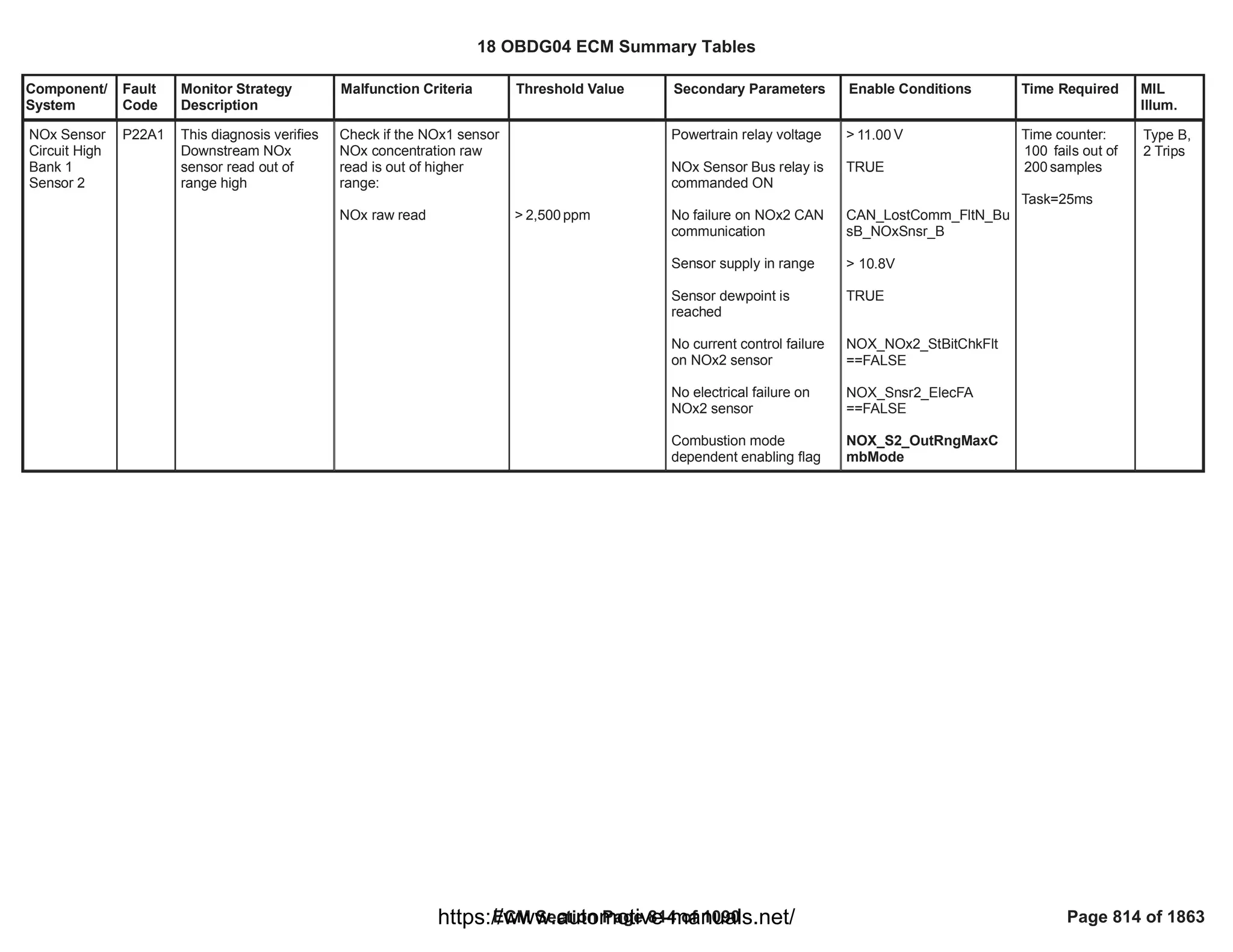 Component/
System
Fault
Code
Monitor Strategy
Description
Malfunction Criteria Threshold Value Secondary Parameters Enable Conditions Time Required MIL
Illum.
NOx Sensor
Circuit High
Bank 1
Sensor 2
P22A1 This diagnosis verifies
Downstream NOx
sensor read out of
range high
Check if the NOx1 sensor
NOx concentration raw
read is out of higher
range:
NOx raw read > ppm
2,500
Powertrain relay voltage
NOx Sensor Bus relay is
commanded ON
No failure on NOx2 CAN
communication
Sensor supply in range
Sensor dewpoint is
reached
No current control failure
on NOx2 sensor
No electrical failure on
NOx2 sensor
Combustion mode
dependent enabling flag
> V
11.00
TRUE
CAN_LostComm_FltN_Bu
sB_NOxSnsr_B
> 10.8V
TRUE
NOX_NOx2_StBitChkFlt
==FALSE
NOX_Snsr2_ElecFA
==FALSE
NOX_S2_OutRngMaxC
mbMode
Time counter:
fails out of
100
samples
200
Task=25ms
Type B,
2 Trips
18 OBDG04 ECM Summary Tables
ECM Section Page 814 of 1090 Page 814 of 1863
https://www.automotive-manuals.net/
 
