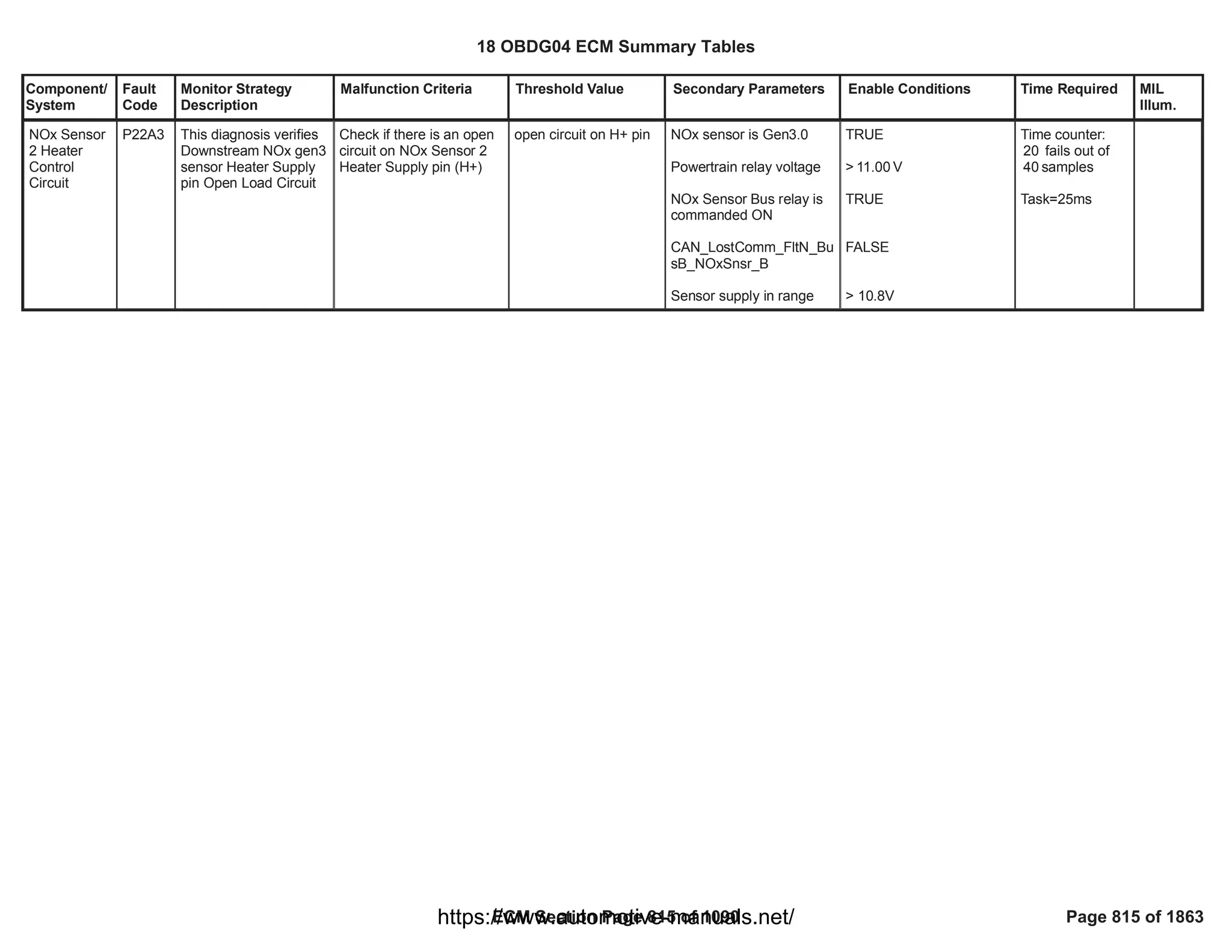 Component/
System
Fault
Code
Monitor Strategy
Description
Malfunction Criteria Threshold Value Secondary Parameters Enable Conditions Time Required MIL
Illum.
NOx Sensor
2 Heater
Control
Circuit
P22A3 This diagnosis verifies
Downstream NOx gen3
sensor Heater Supply
pin Open Load Circuit
Check if there is an open
circuit on NOx Sensor 2
Heater Supply pin (H+)
open circuit on H+ pin NOx sensor is Gen3.0
Powertrain relay voltage
NOx Sensor Bus relay is
commanded ON
CAN_LostComm_FltN_Bu
sB_NOxSnsr_B
Sensor supply in range
TRUE
> V
11.00
TRUE
FALSE
> 10.8V
Time counter:
fails out of
20
samples
40
Task=25ms
18 OBDG04 ECM Summary Tables
ECM Section Page 815 of 1090 Page 815 of 1863
https://www.automotive-manuals.net/
 